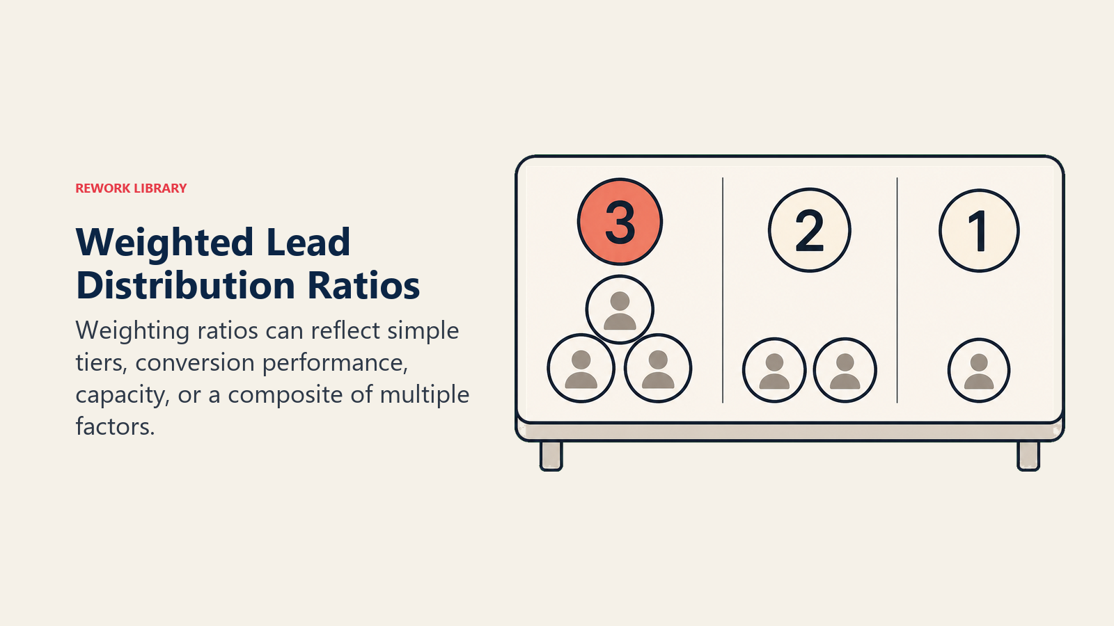 Visual das proporções de distribuição ponderada de leads, mostrando pesos de alocação por nível, desempenho, capacidade e fatores compostos