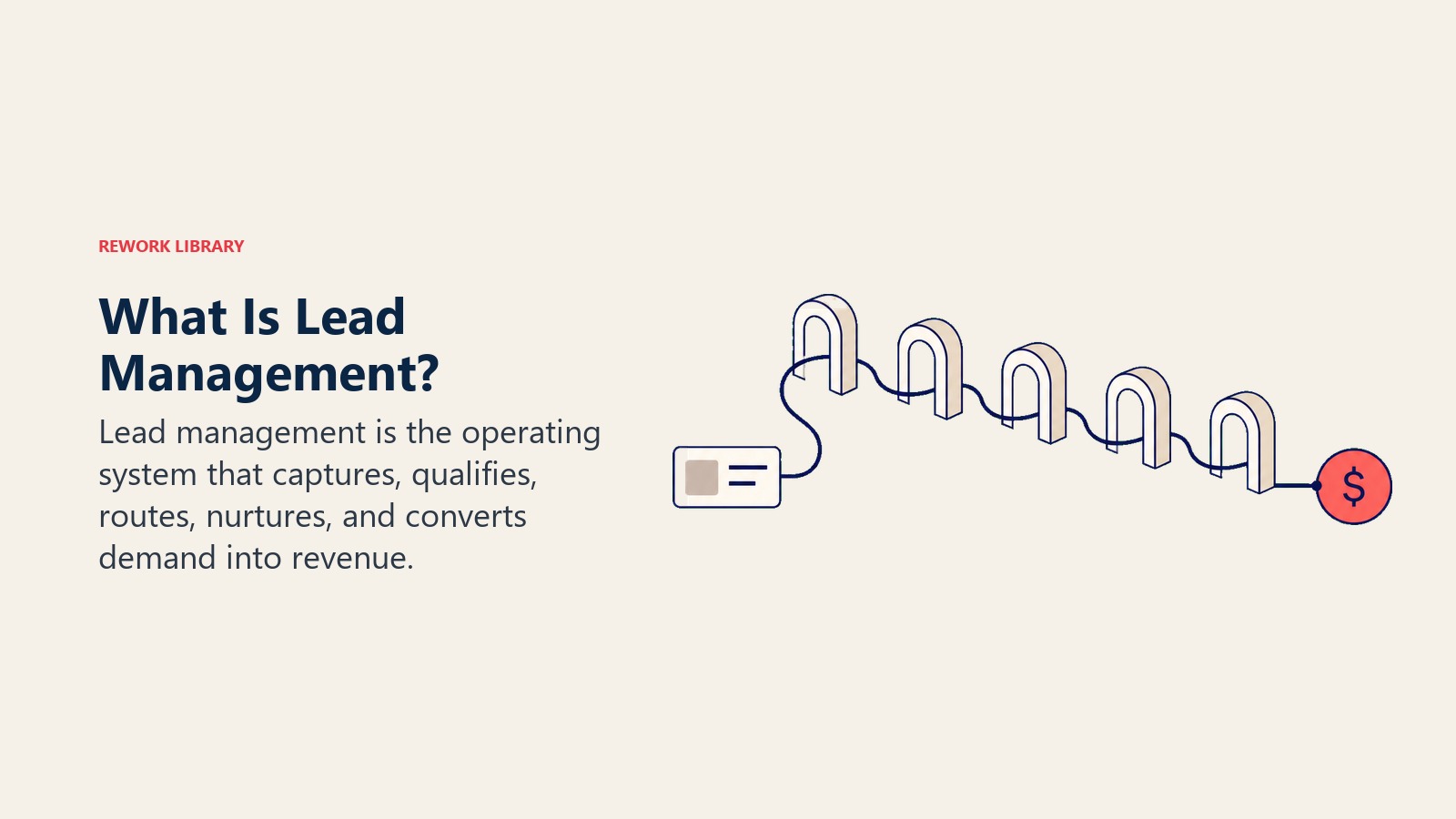 What Is Lead Management? visual showing a lead moving through capture, qualification, routing, nurture, and revenue