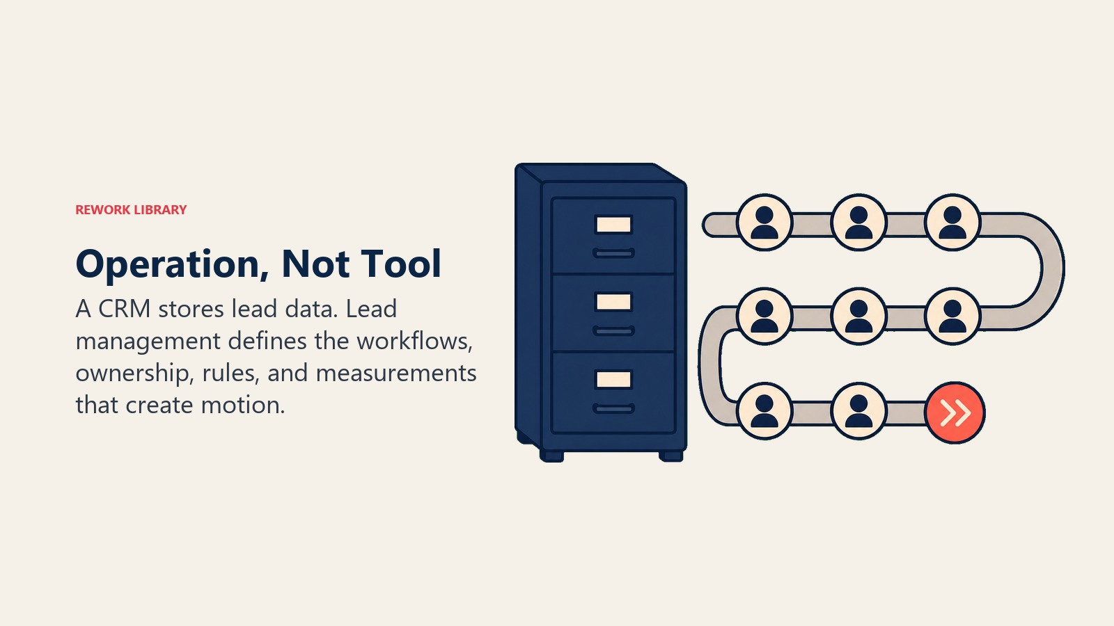 Operation, Not Tool visual comparing a static CRM cabinet with an active lead workflow