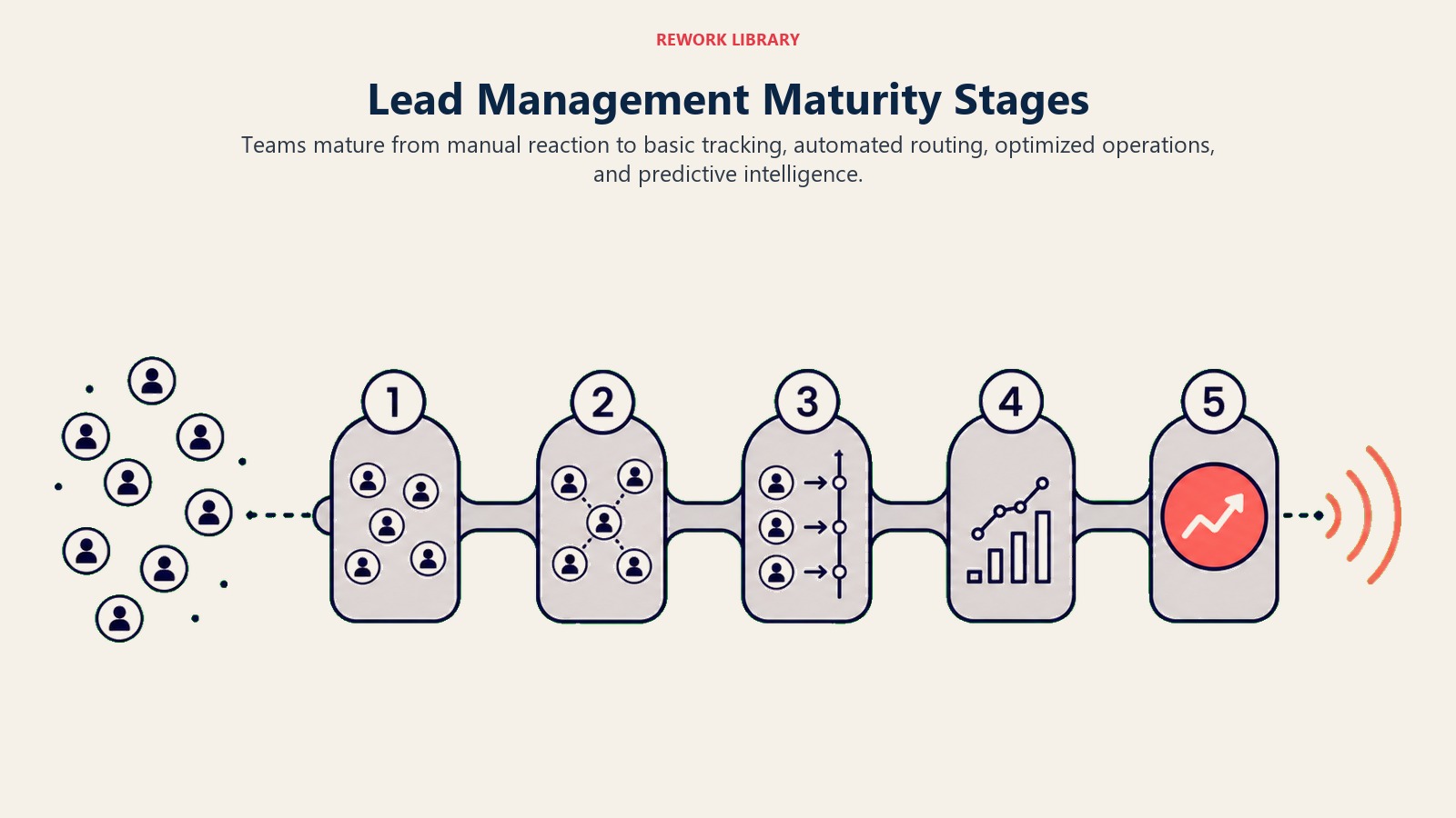Lead Management Maturity Stages visual showing five stages from reactive chaos to predictive intelligence