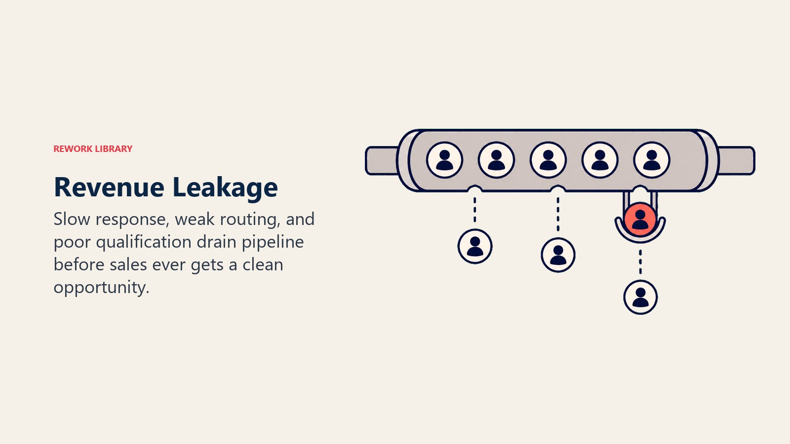 Revenue Leakage visual showing lead pipeline loss from slow response, weak routing, and poor qualification