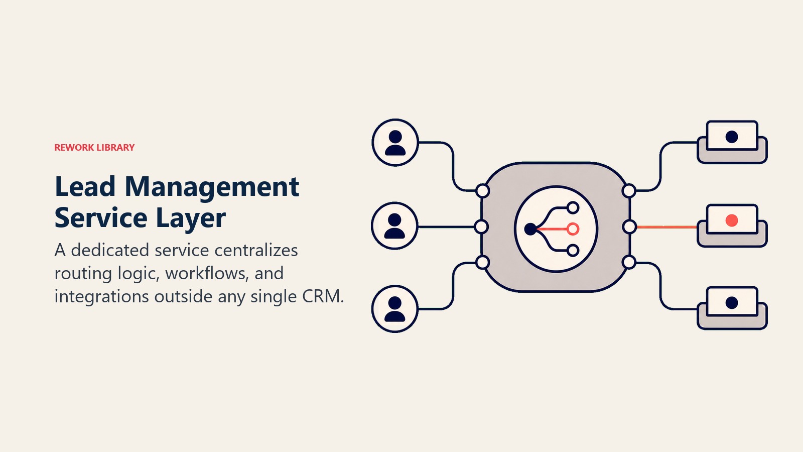 Lead Management Service Layer visual showing a routing service connecting lead sources to CRM and workflow systems