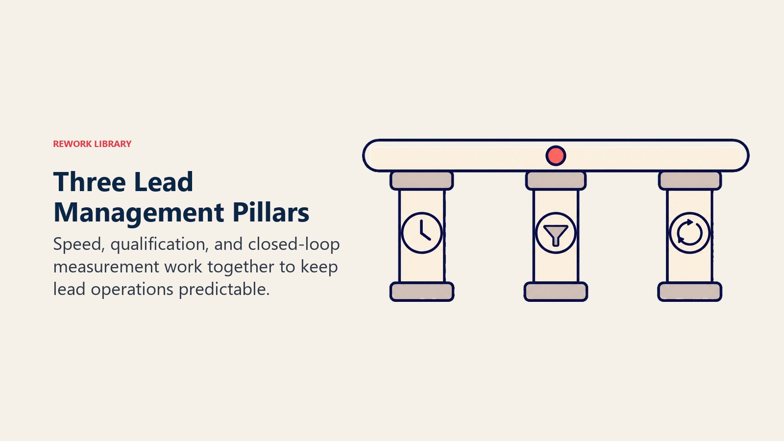 Three Lead Management Pillars visual showing speed, qualification, and measurement supporting predictable operations