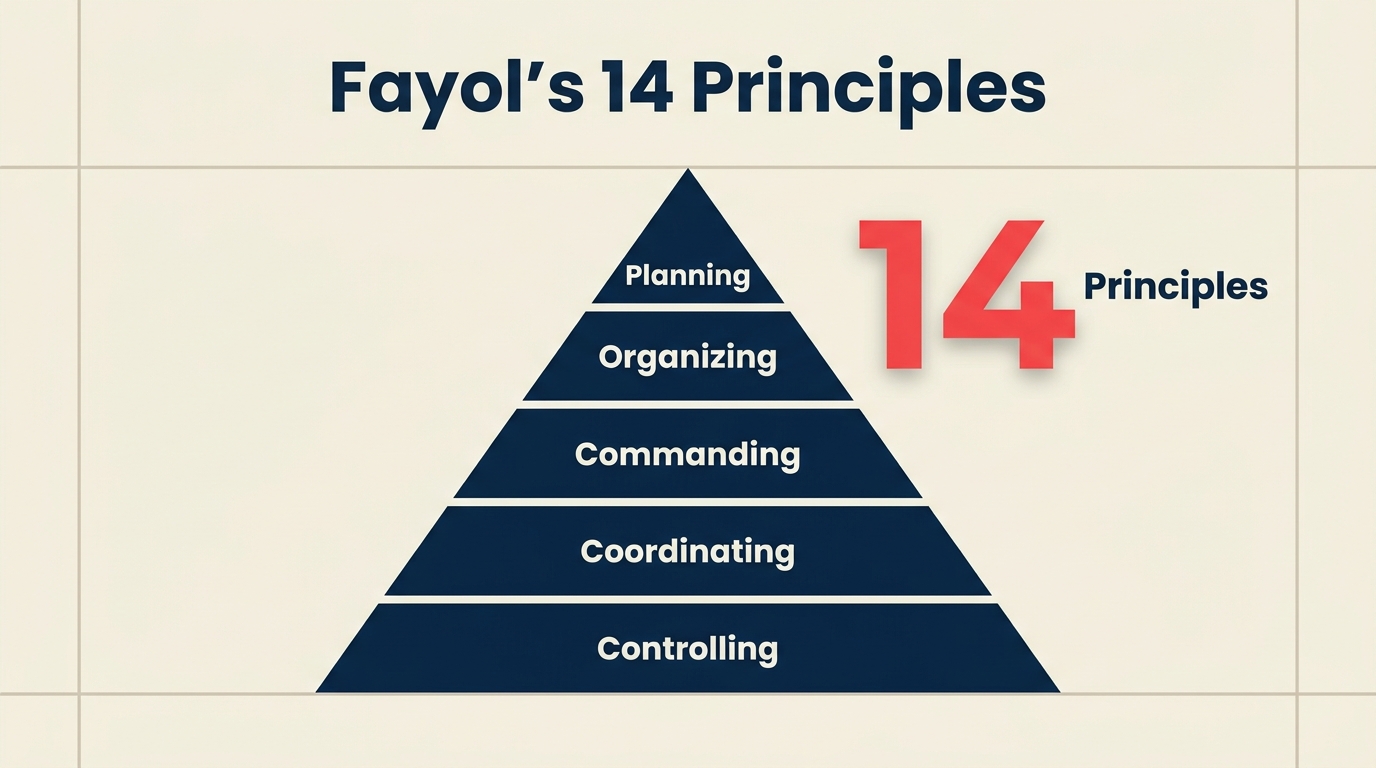 Fayols 14 Prinzipien des administrativen Managements - Organisationspyramide