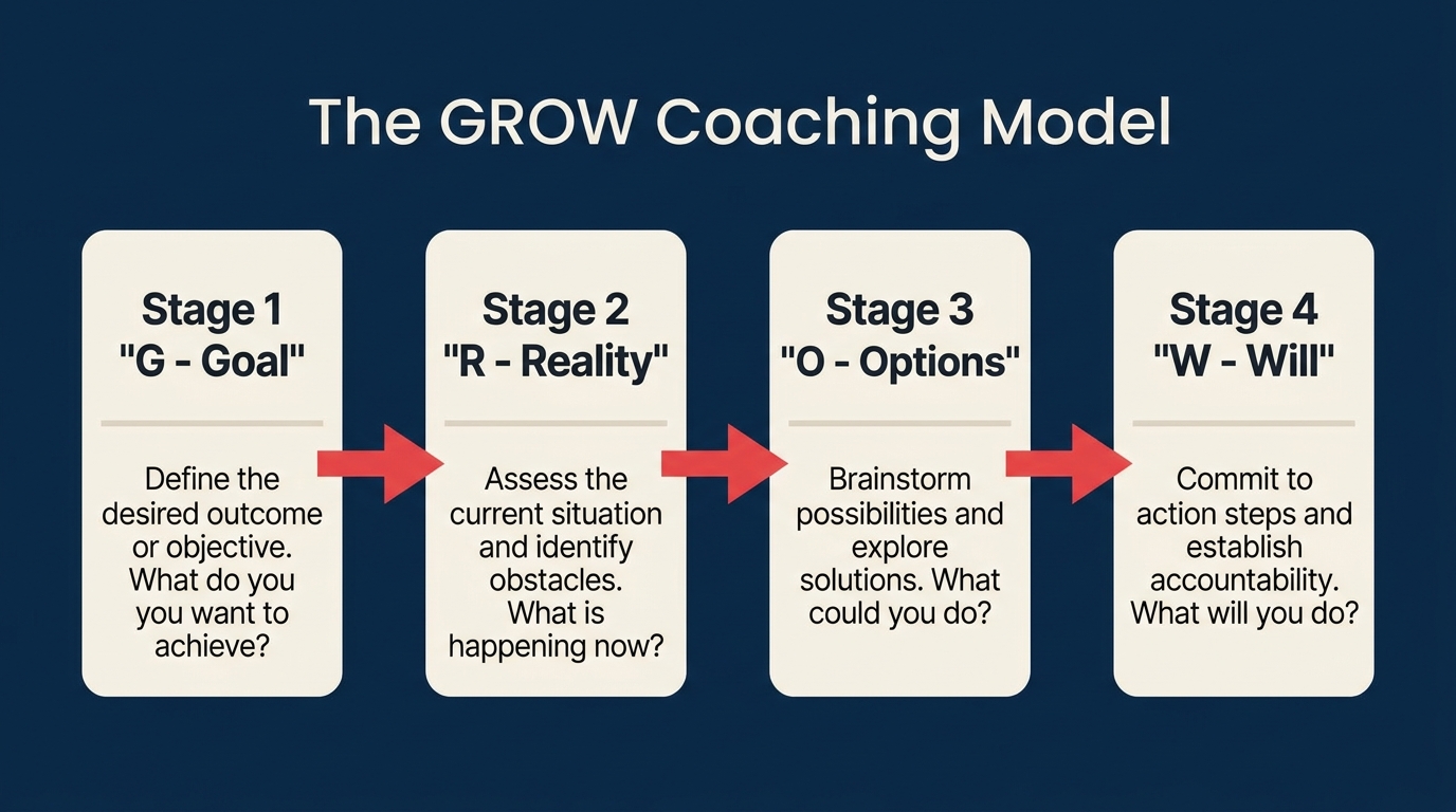 GROW coaching model dengan tahapan goal, reality, options, dan will