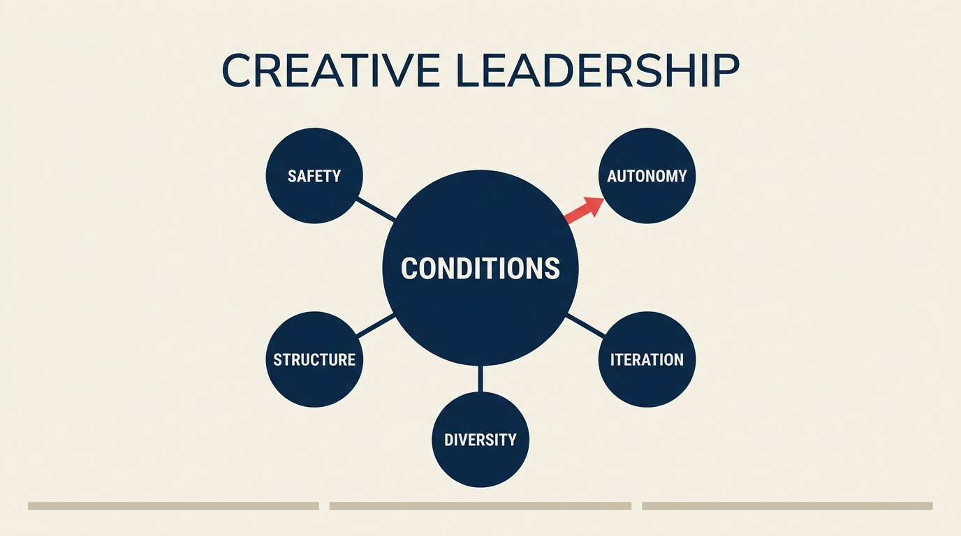 Framework de liderazgo creativo que muestra cómo los líderes crean condiciones para la innovación organizacional