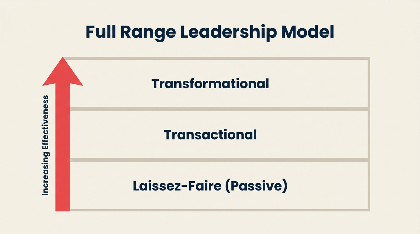 Diagram model kepemimpinan full range yang menampilkan tiga pita bertumpuk: laissez-faire, transaksional, dan transformasional dengan panah efektivitas ke atas