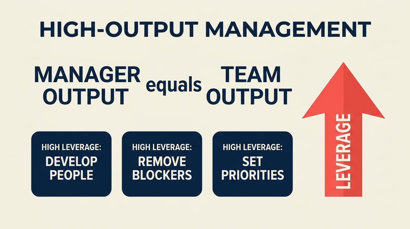 Framework de high-output management que muestra el apalancamiento gerencial y la multiplicación del output del equipo