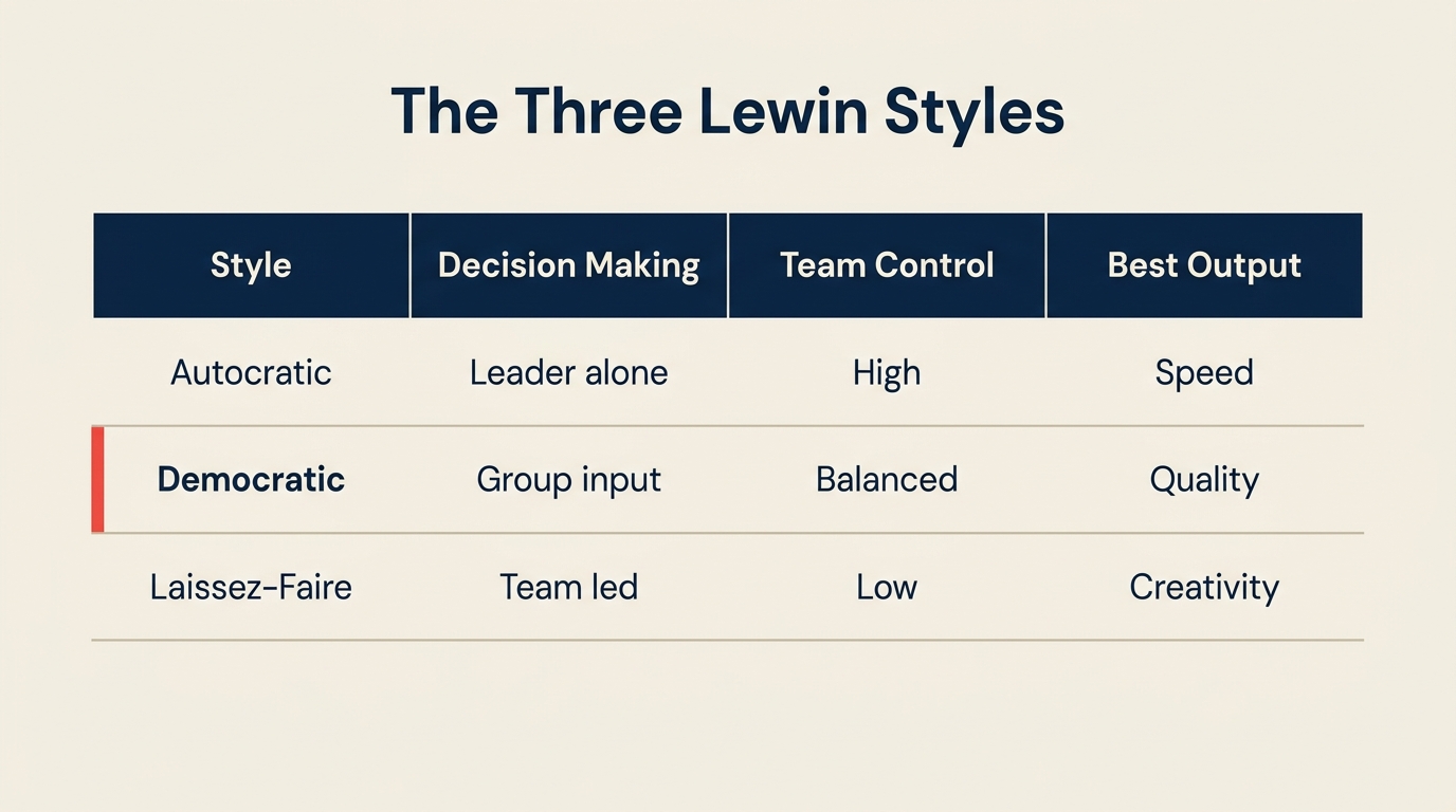 Comparação dos três estilos de Lewin em tomada de decisão, controle e produção da equipe