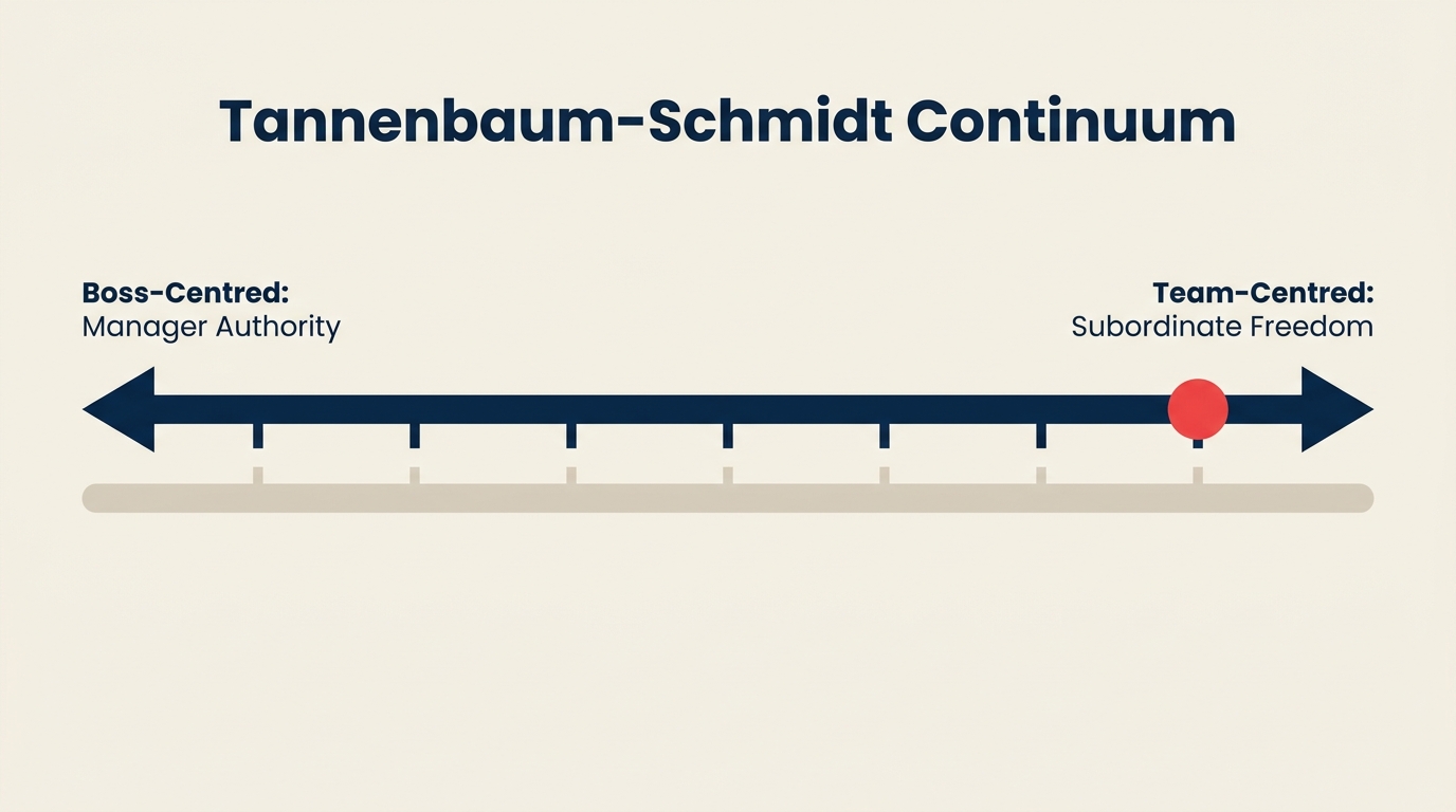 Espectro horizontal do continuum de Tannenbaum-Schmidt, da autoridade centrada no chefe à liberdade centrada nos subordinados