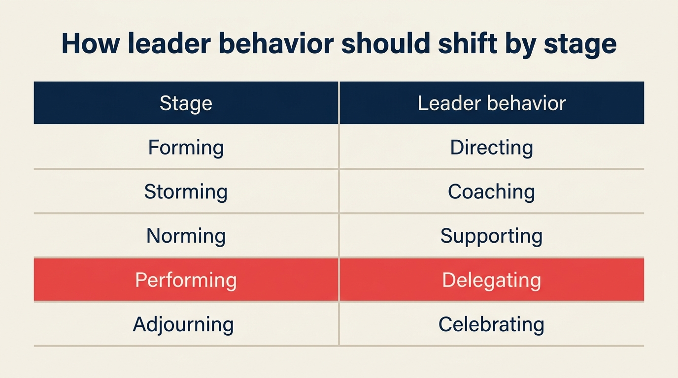 Matriz de comportamento do líder relacionando coaching, direcionamento, suporte e delegação a cada estágio de Tuckman