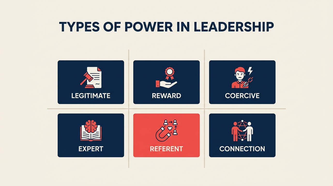 Types of Power in Leadership illustrated with a leadership influence hub powered by seven distinct energy sources