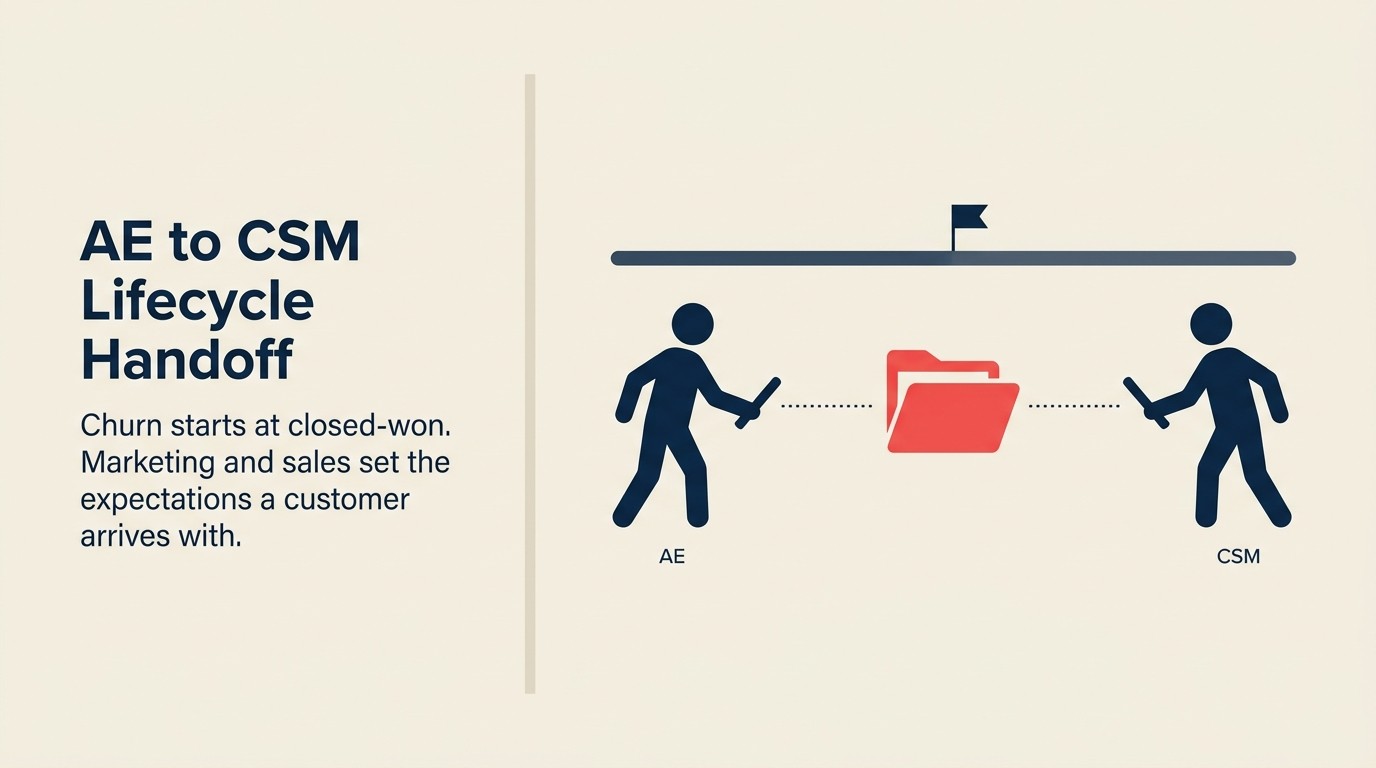 AE to CSM Lifecycle Handoff showing how marketing and sales upstream decisions affect CSM starting position