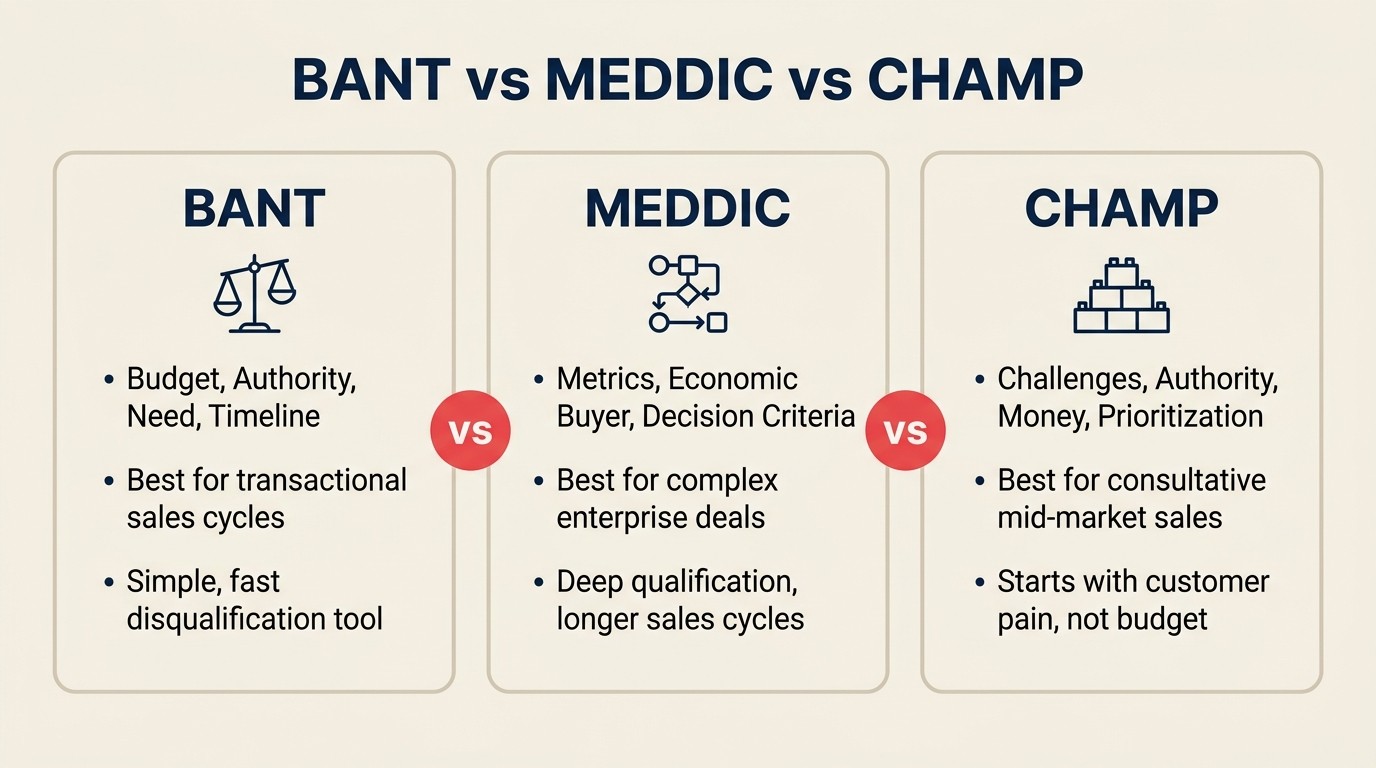 BANT vs. MEDDIC vs. CHAMP