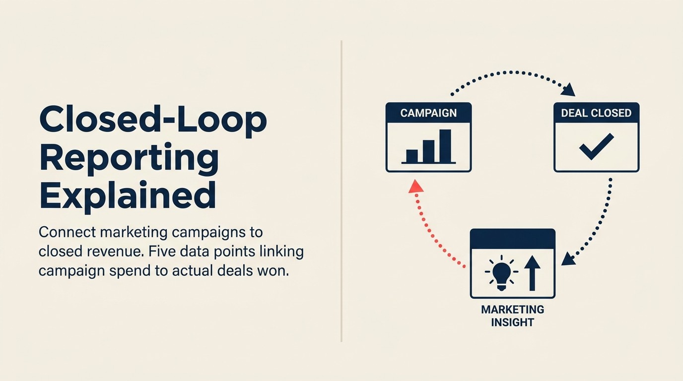 Closed-loop reporting connects marketing campaigns to closed revenue