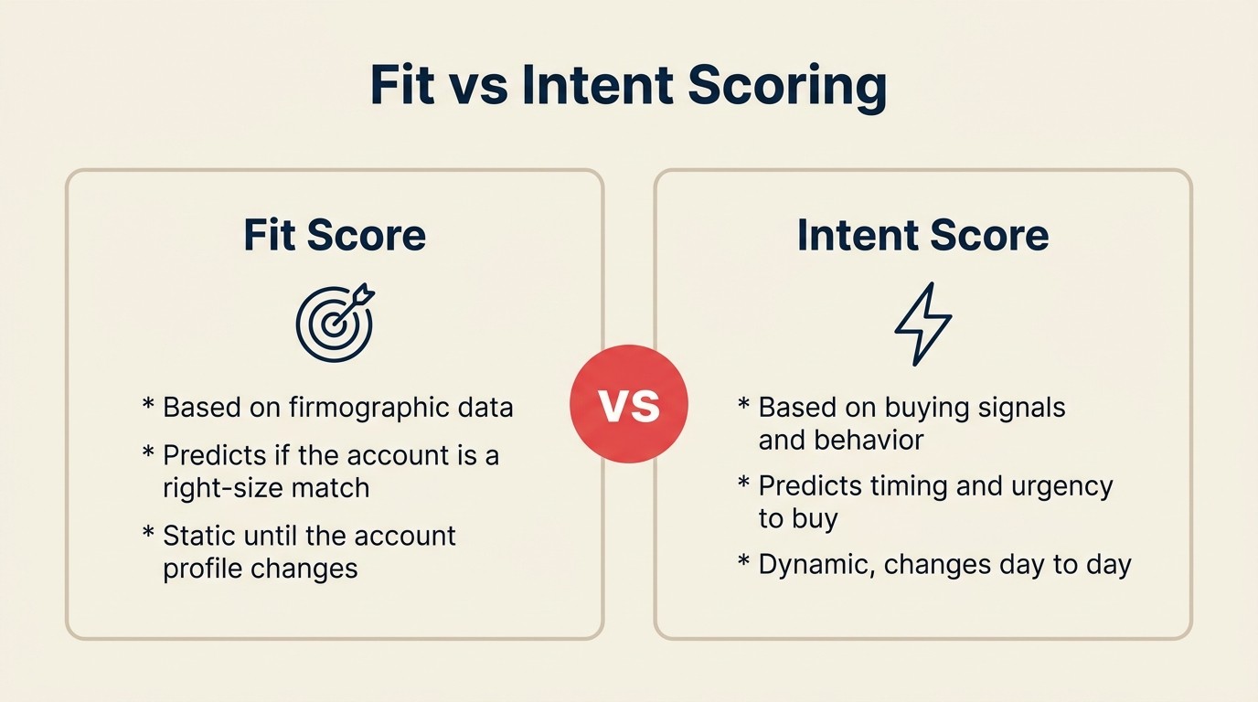 Fit vs. Intent Scoring