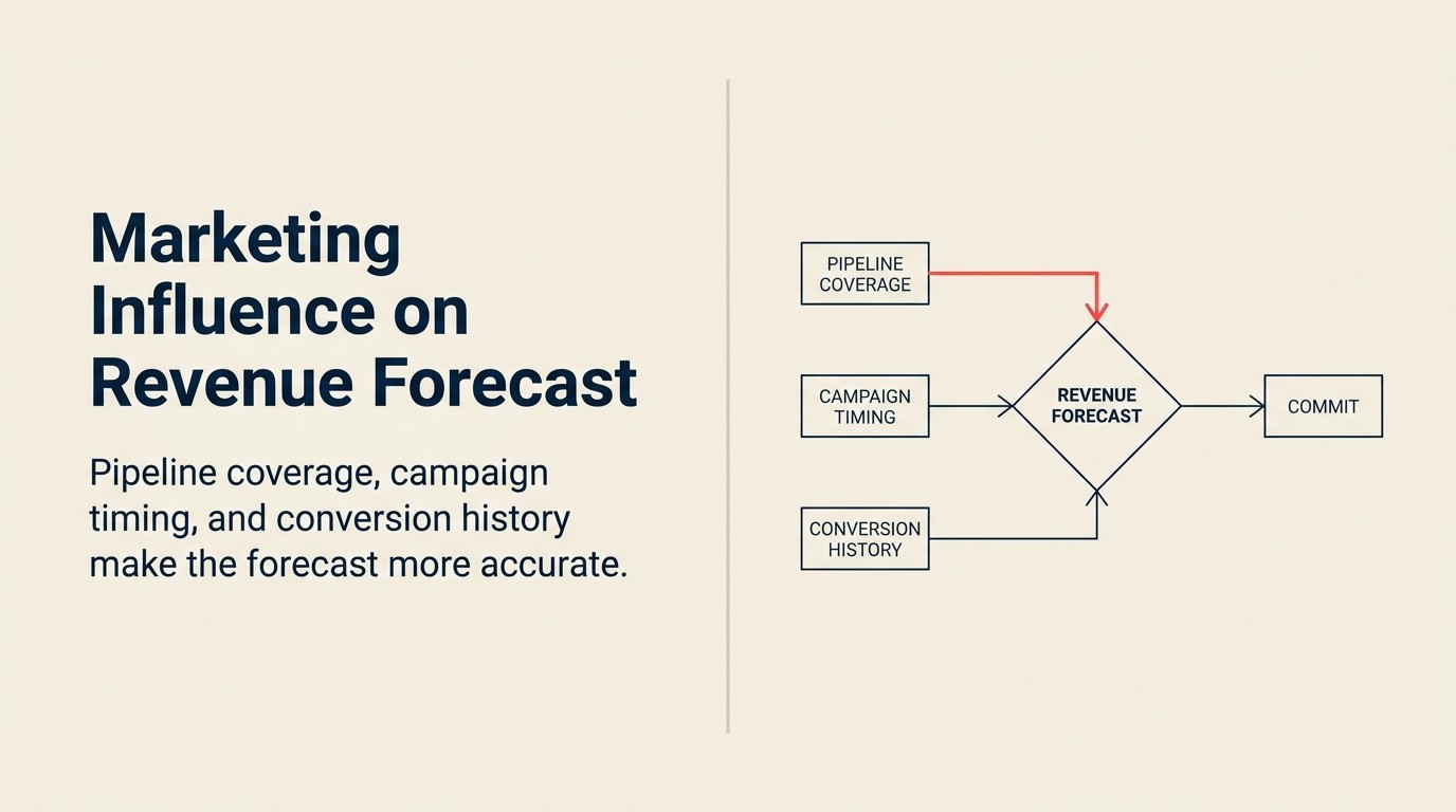 Marketing's contribution to revenue forecasting