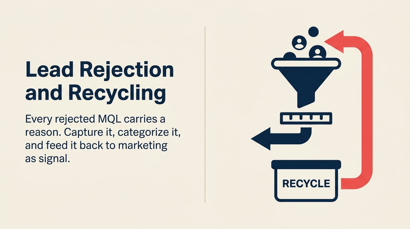 Lead rejection and recycling workflow