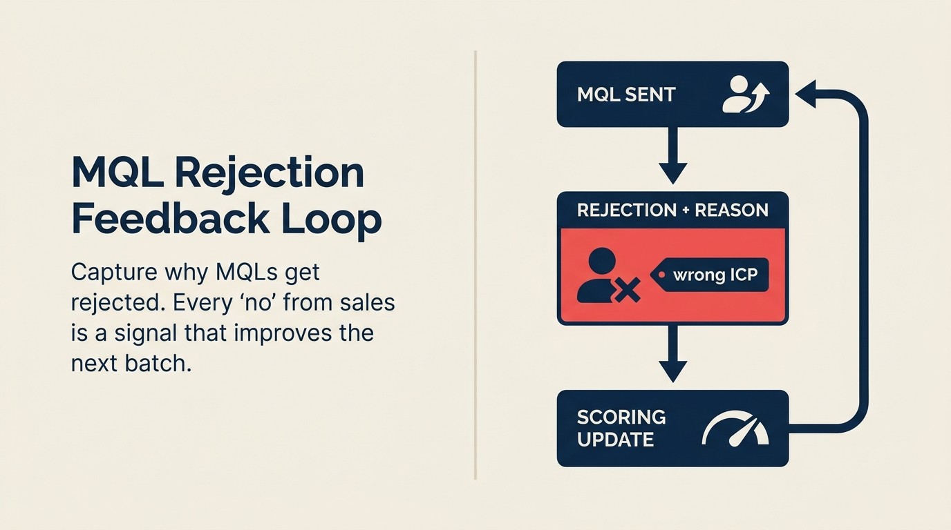 The MQL rejection feedback loop transforms rejected leads into lead quality data
