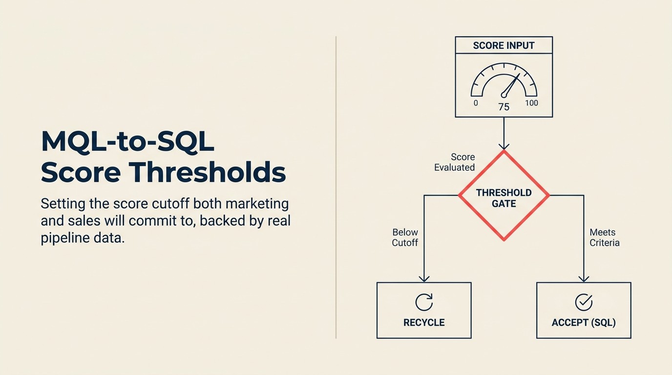 MQL-to-SQL score threshold framework