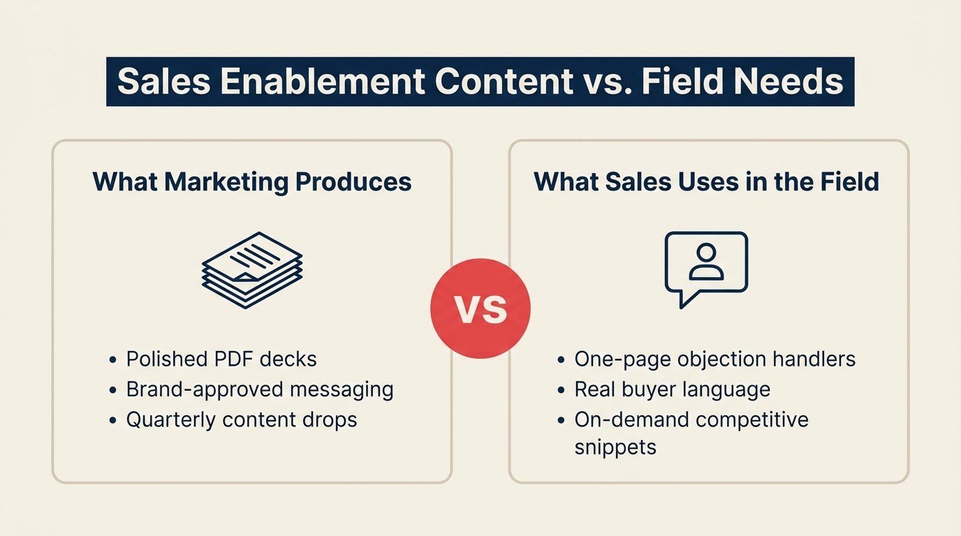 Sales enablement content gap showing the disconnect between marketing content production and sales field usage