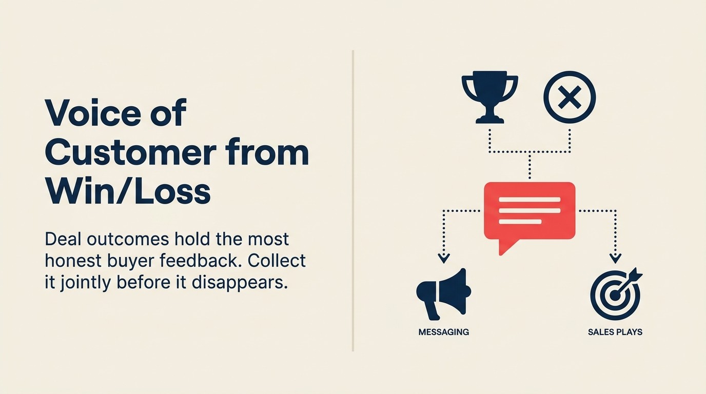 Voice of Customer from Win/Loss showing how deal outcomes feed back into marketing messaging and sales plays