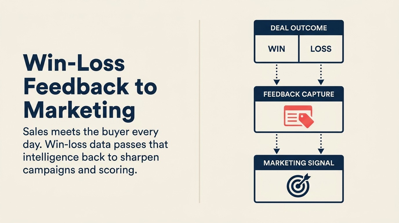 Win-loss feedback connects sales deal intelligence to marketing campaigns