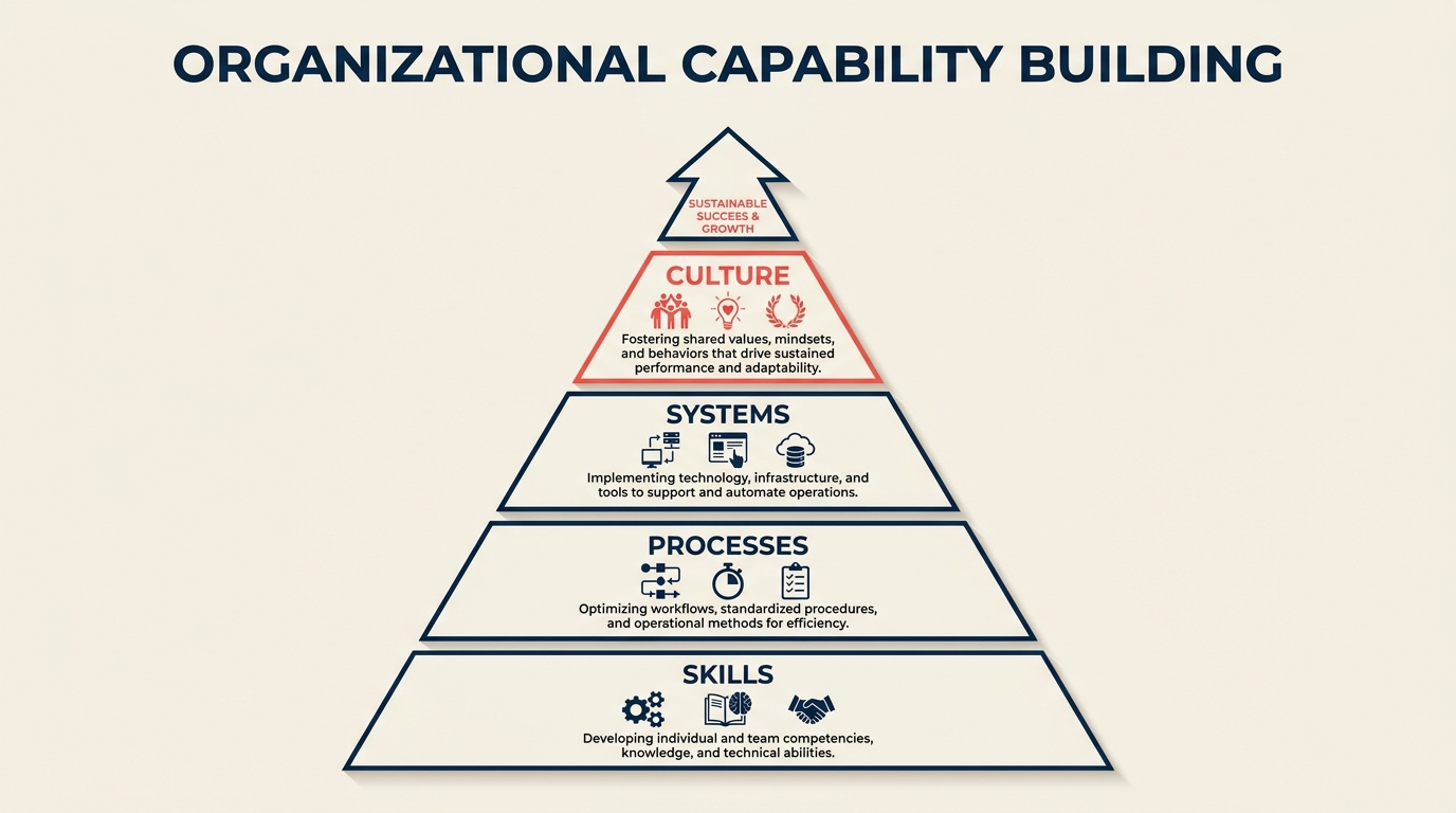 Pyramide zum Aufbau organisatorischer Kompetenzen mit vier Ebenen von Fähigkeiten bis Kultur