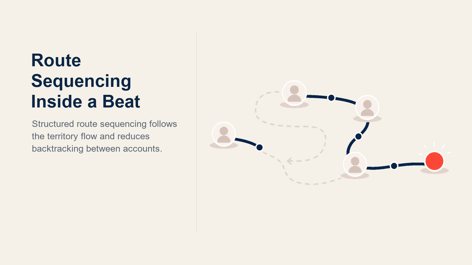 Pharma route sequencing shown as a non-backtracking path through pharmacy, clinic, and hospital stops