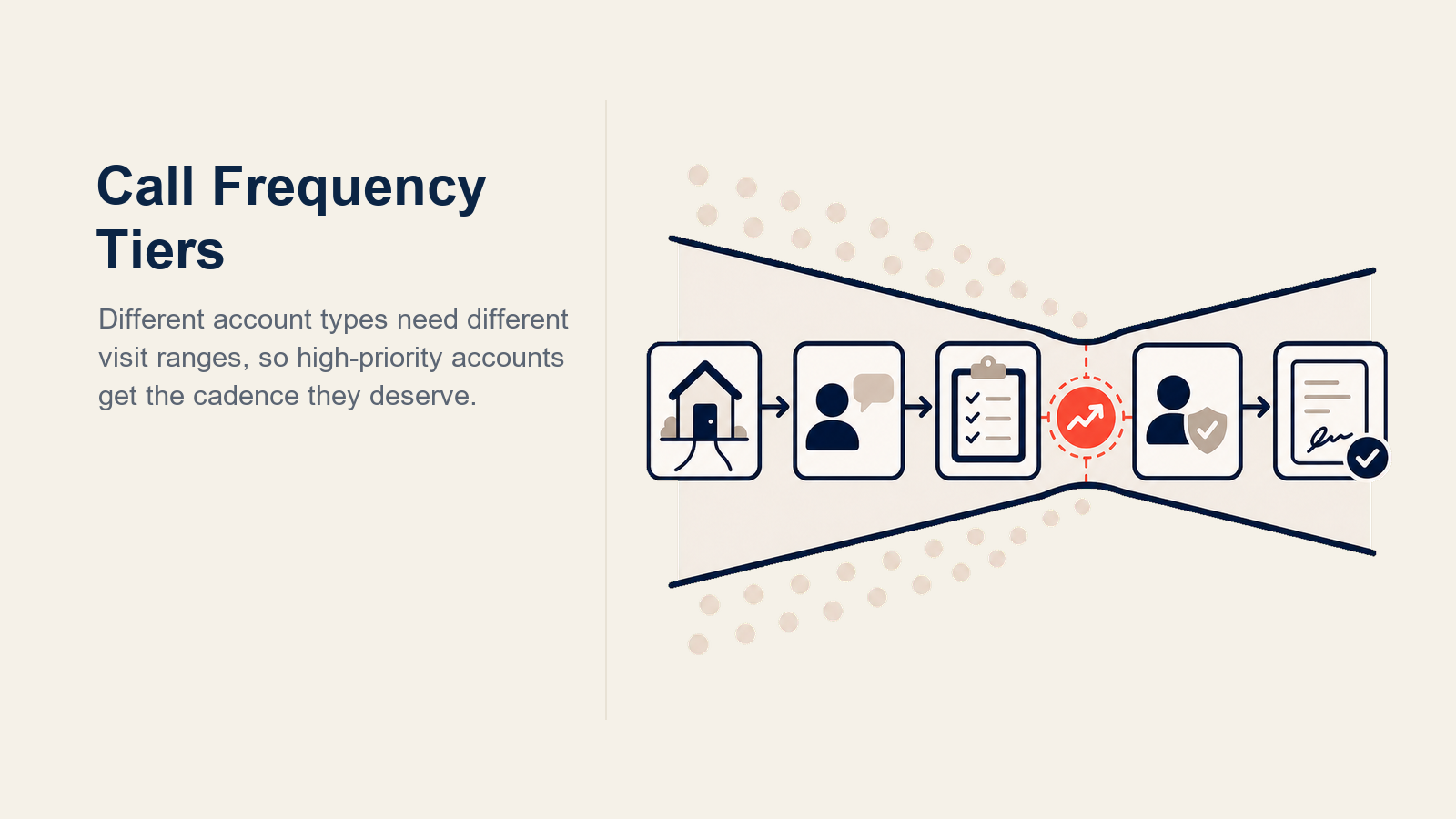 Pharmaceutical call frequency tiers shown as A, B, and C lanes with decreasing visit density