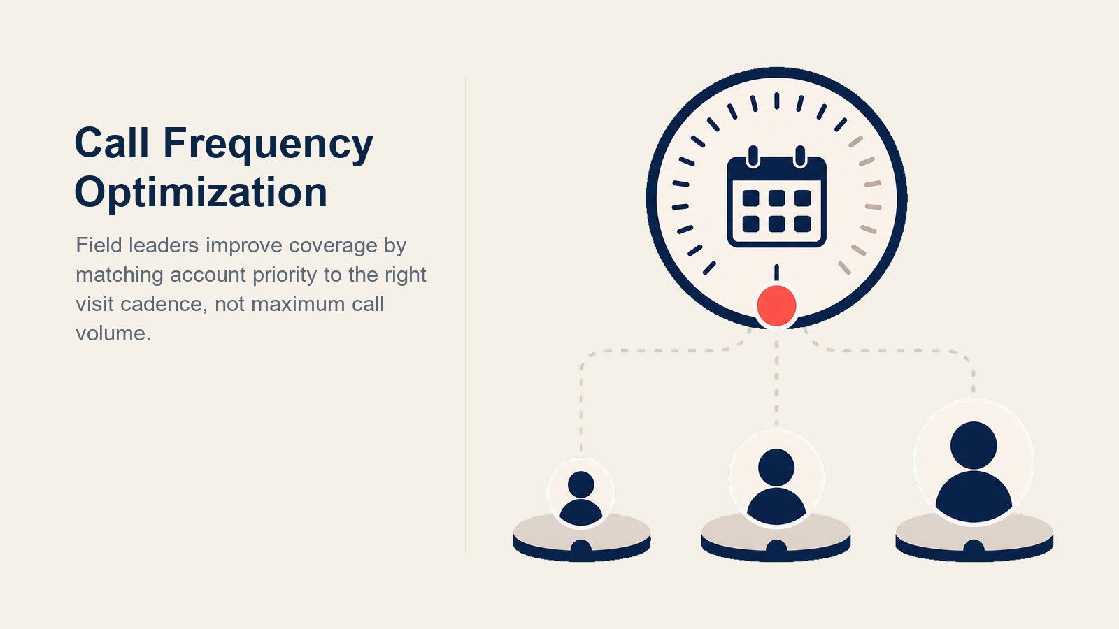 Pharma call frequency and coverage shown as a dial balancing visit cadence and territory reach