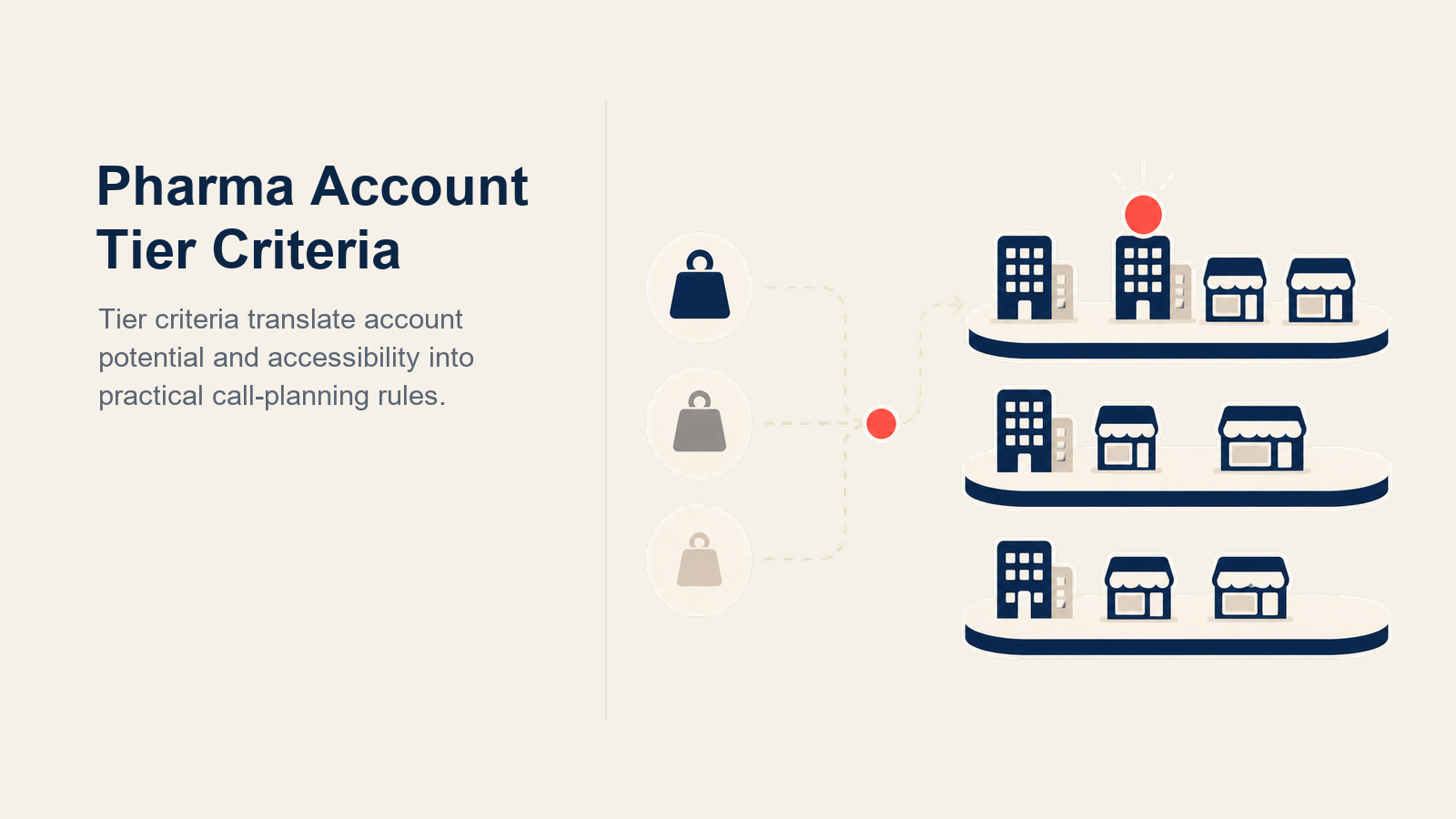 Pharma Account Tier Criteria illustrated as a three-level allocation dock for Tier A, B, and C accounts