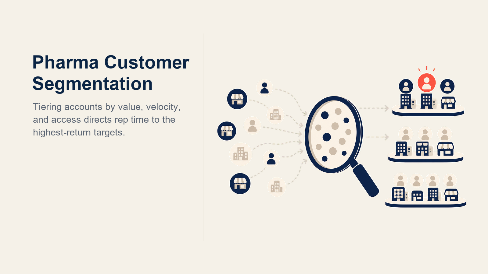 Pharma Customer Segmentation illustrated as a sorting lens ranking pharmacy, HCP, and hospital accounts