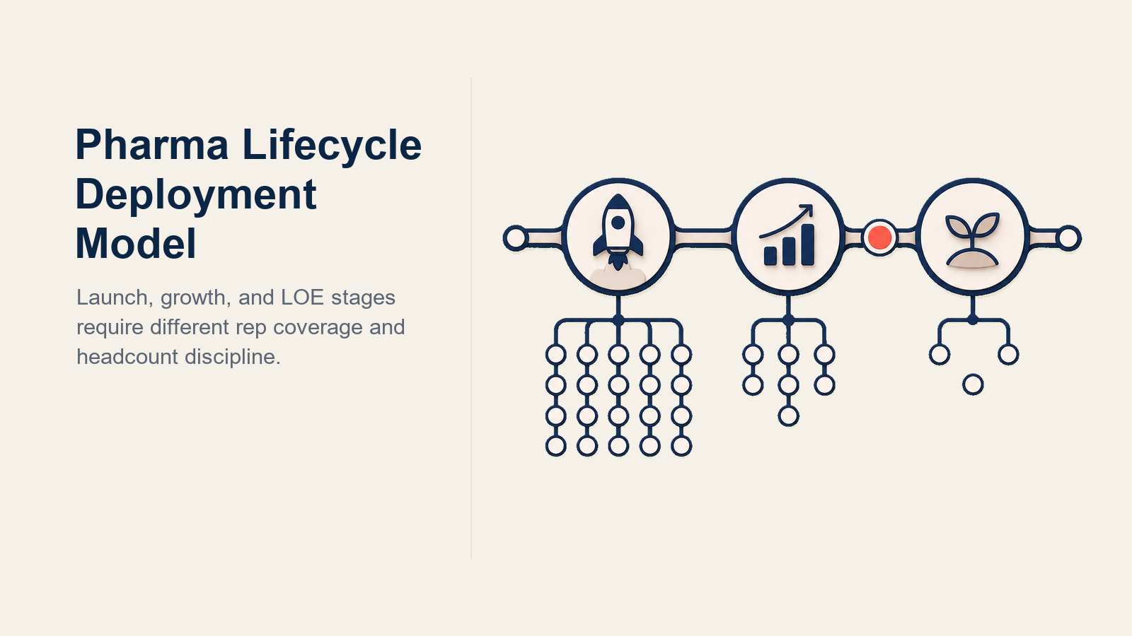 Pharma Lifecycle Deployment Model illustrated with three-stage field force lifecycle