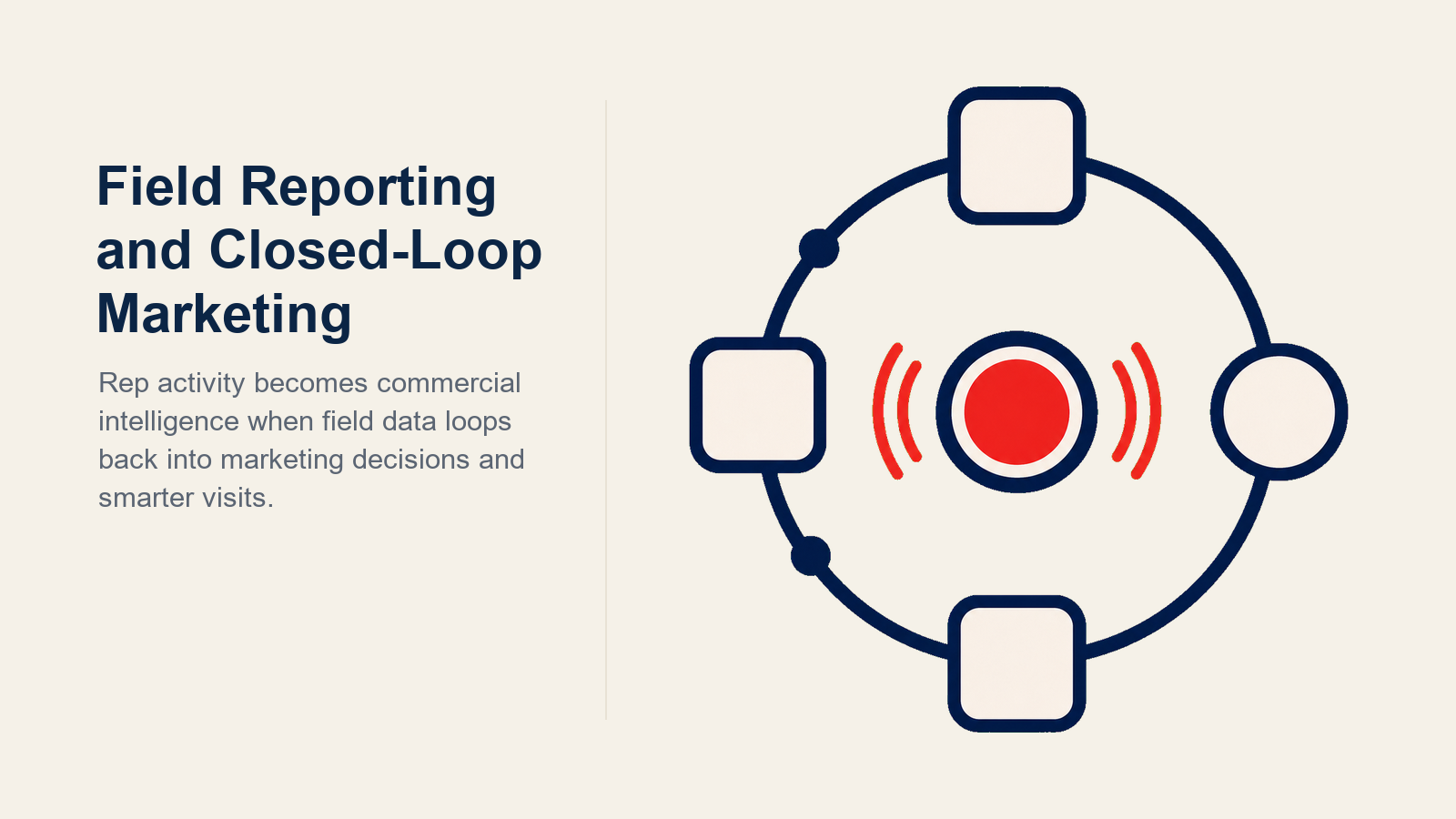 Closed-Loop Marketing in Pharma illustrated with field-to-brand feedback flywheel