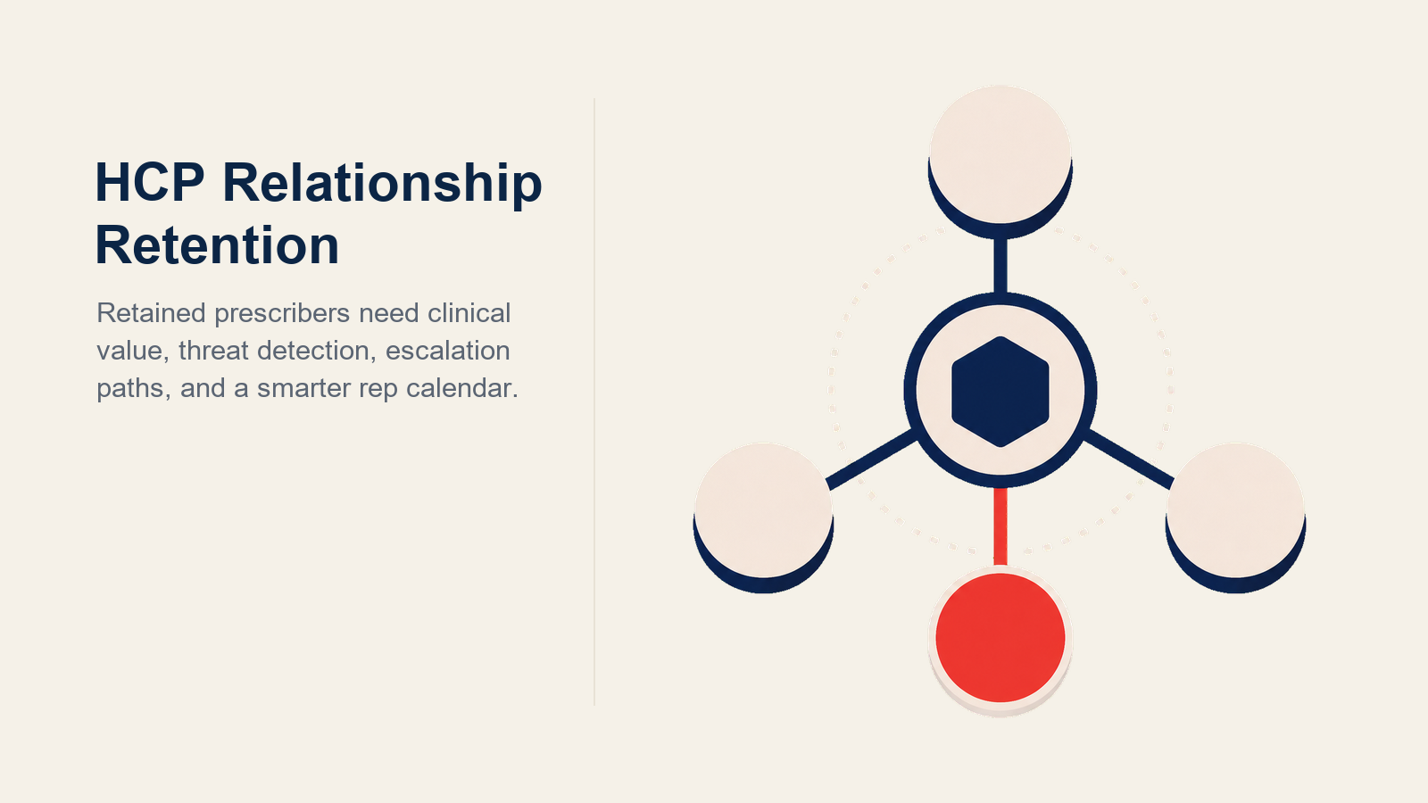 HCP relationship retention shown as a first prescription growing into protected clinical confidence
