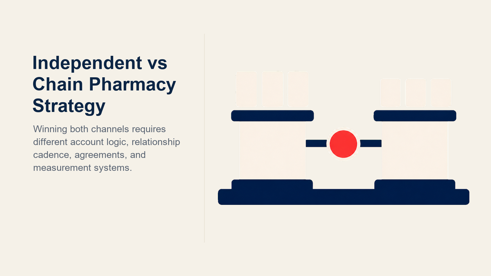 Independent versus chain pharmacy strategy shown as relationship selling compared with centralized agreements and data