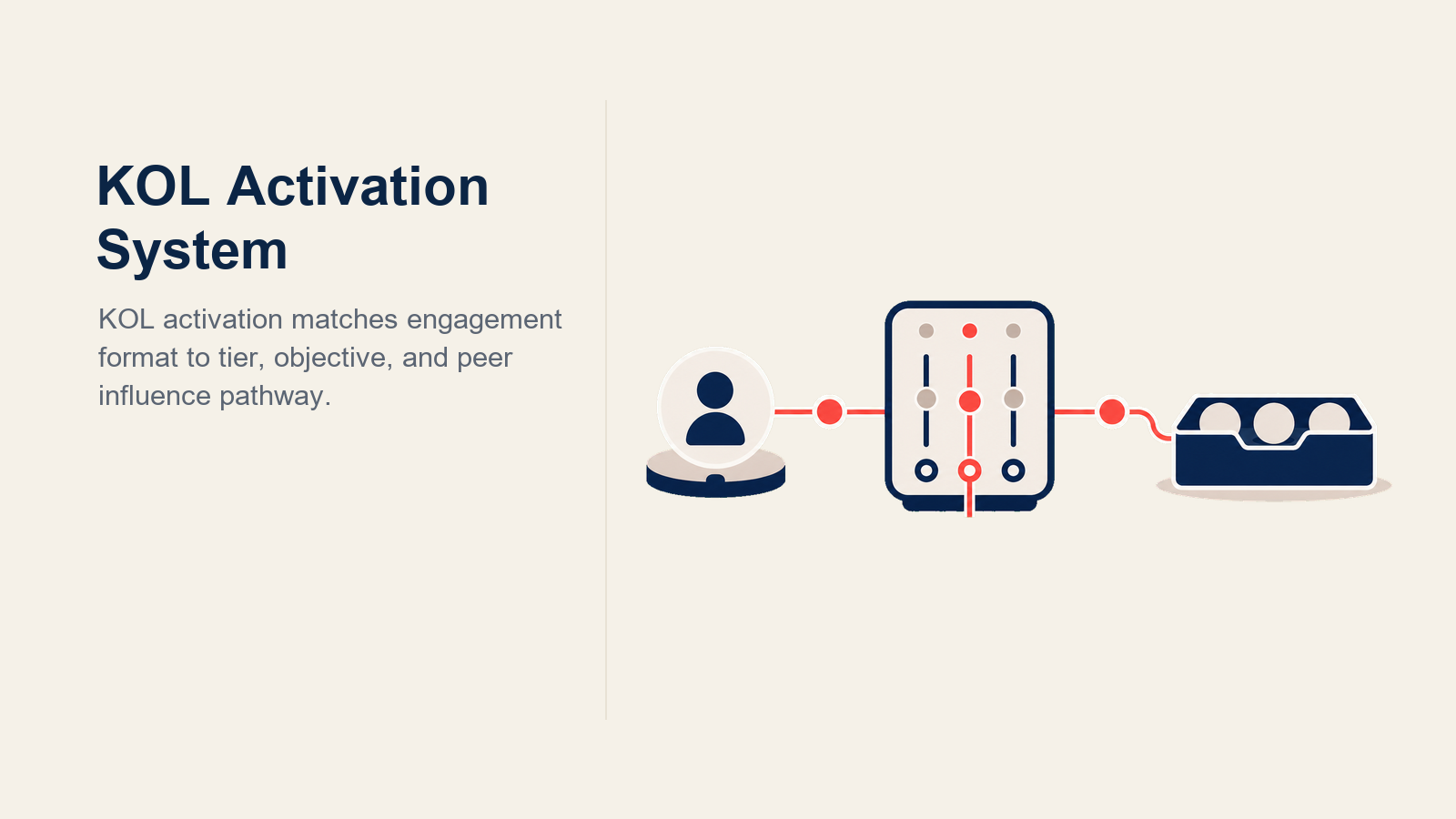 KOL Activation System illustrated as a physical switchboard routing influence into speaker, advisory, co-visit, and scientific channels