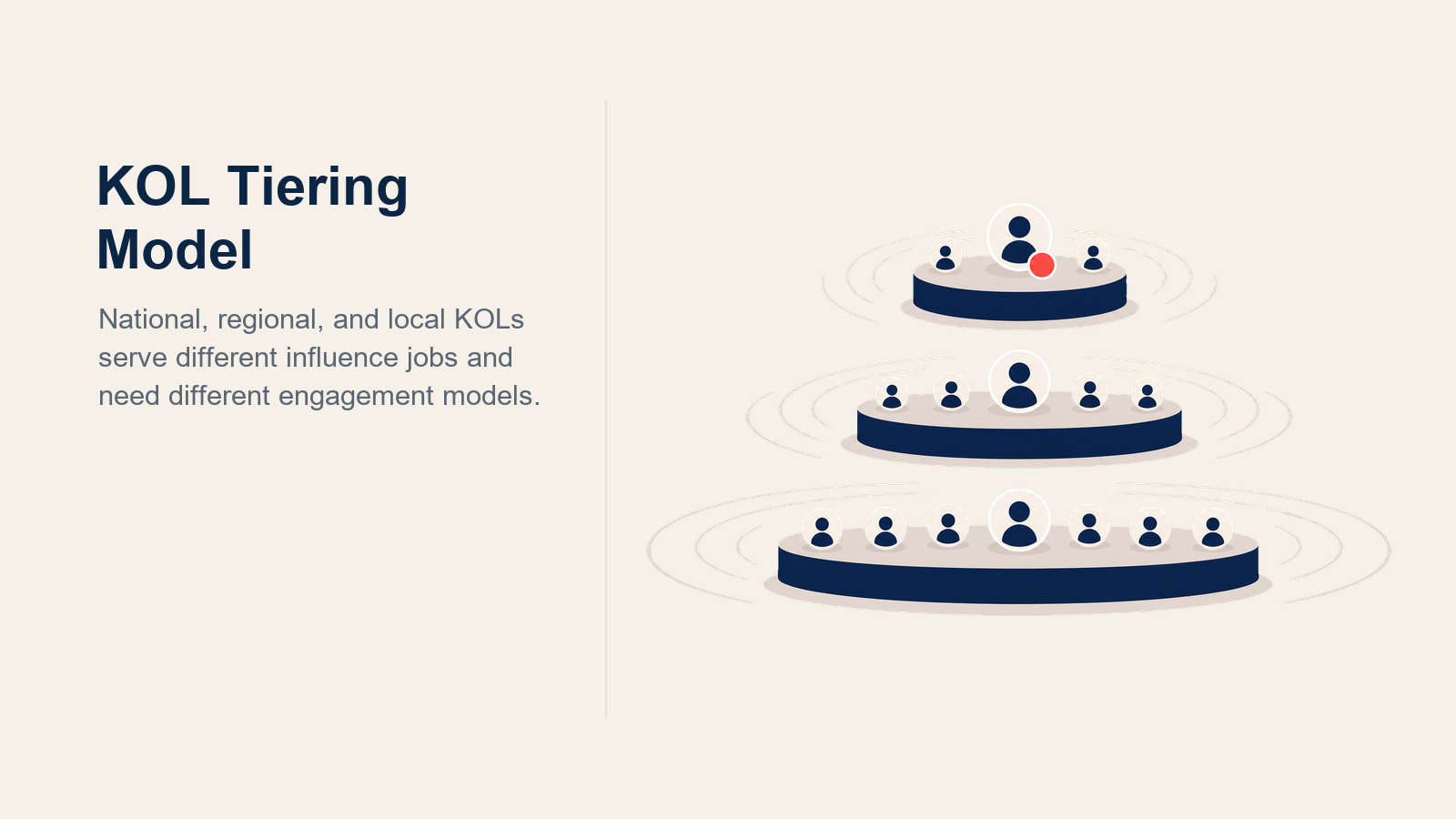 Three-Tier KOL Deployment Model illustrated as national, regional, and local peer-influence zones