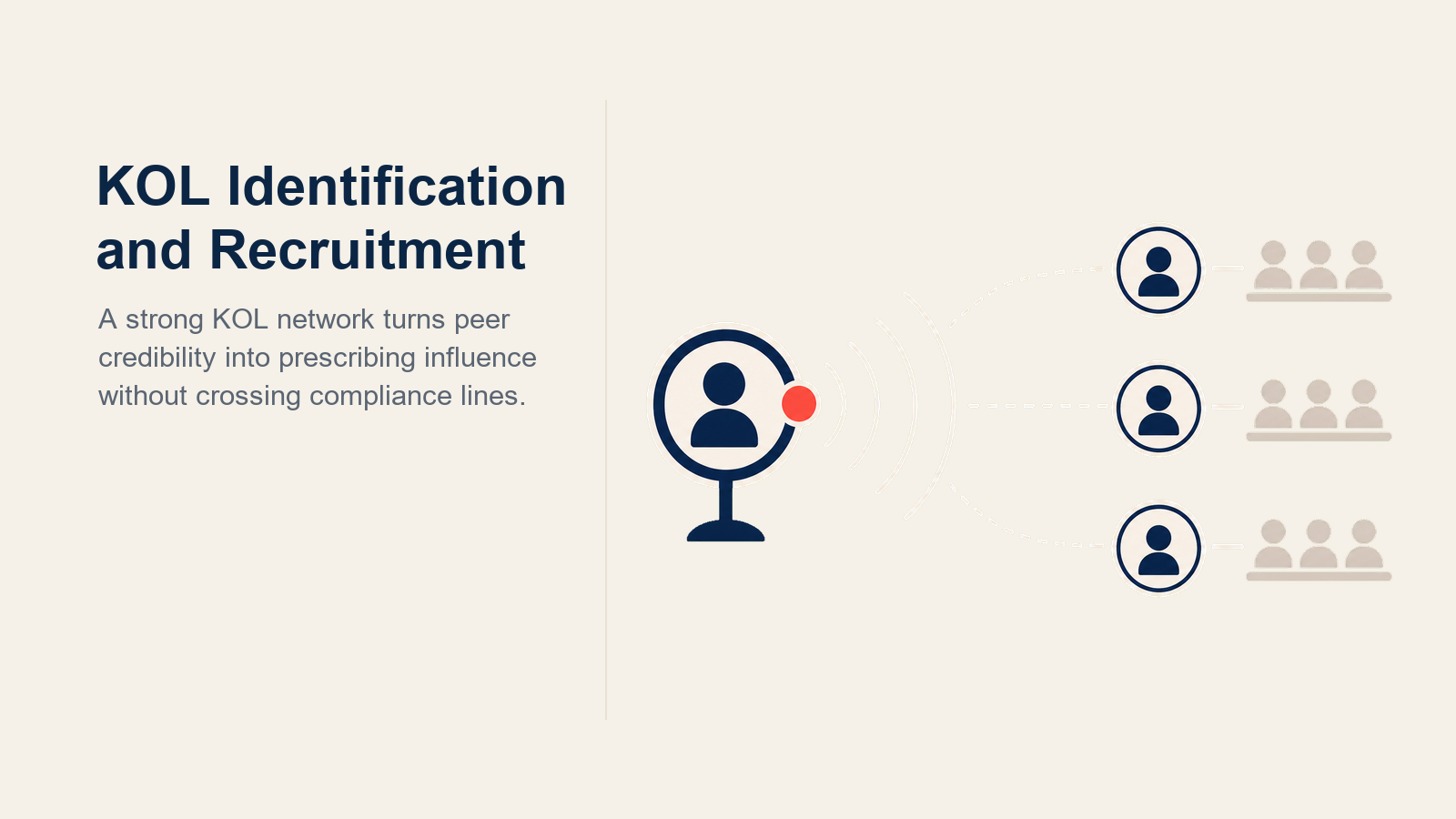 KOL Identification and Recruitment illustrated as a clinical credibility beacon influencing a specialist network