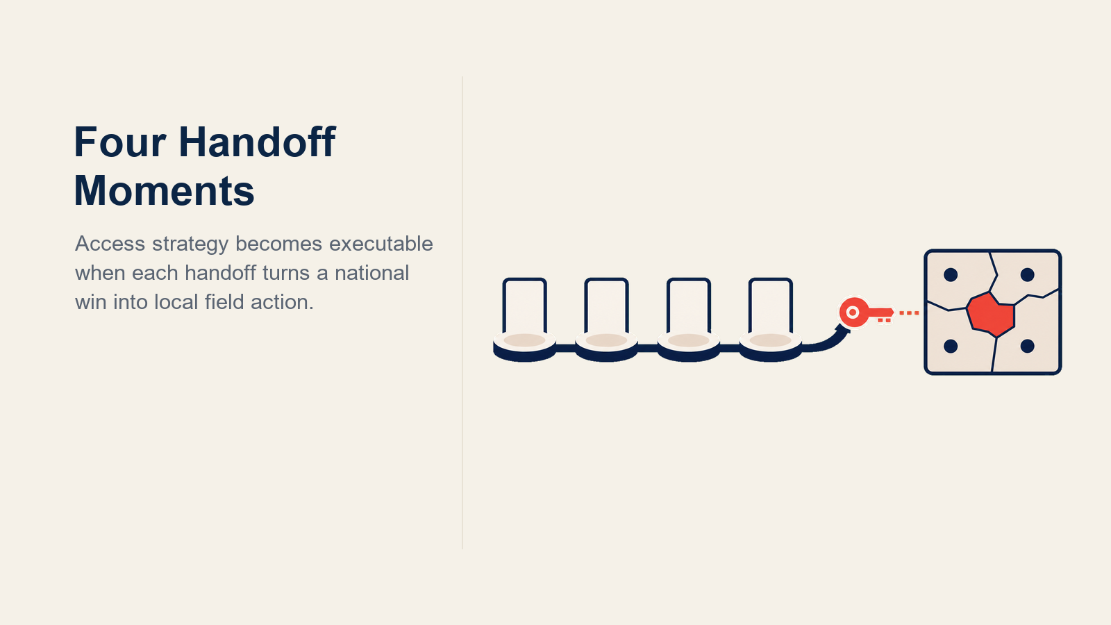 Four Market Access Handoffs illustrated with four-station access relay