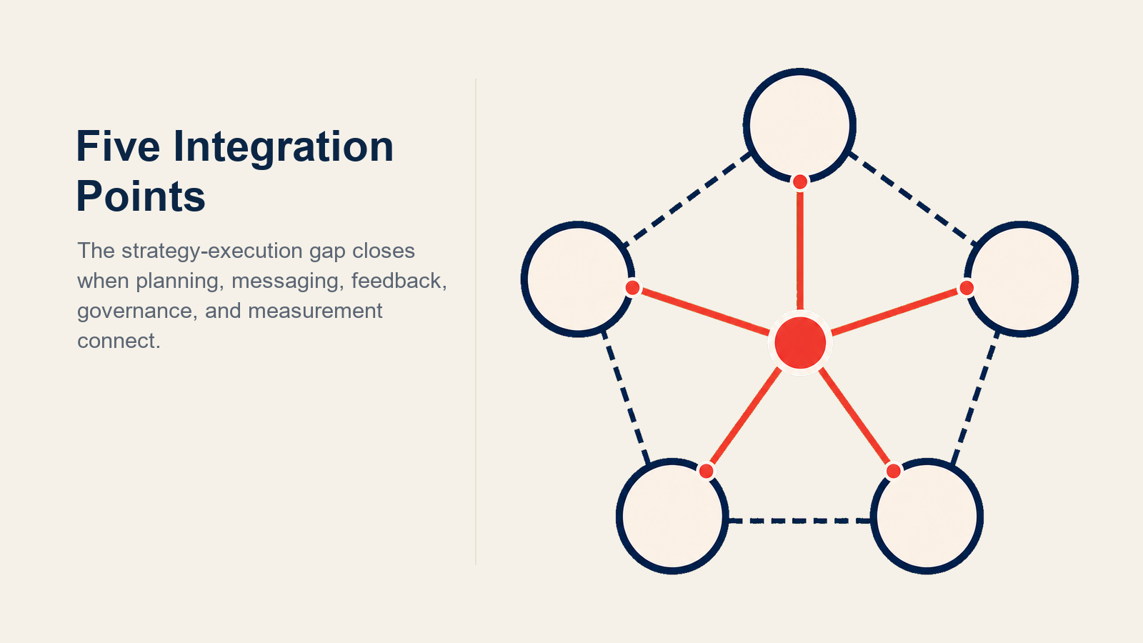 Five-Point Pharma Alignment Architecture illustrated with five-point alignment architecture