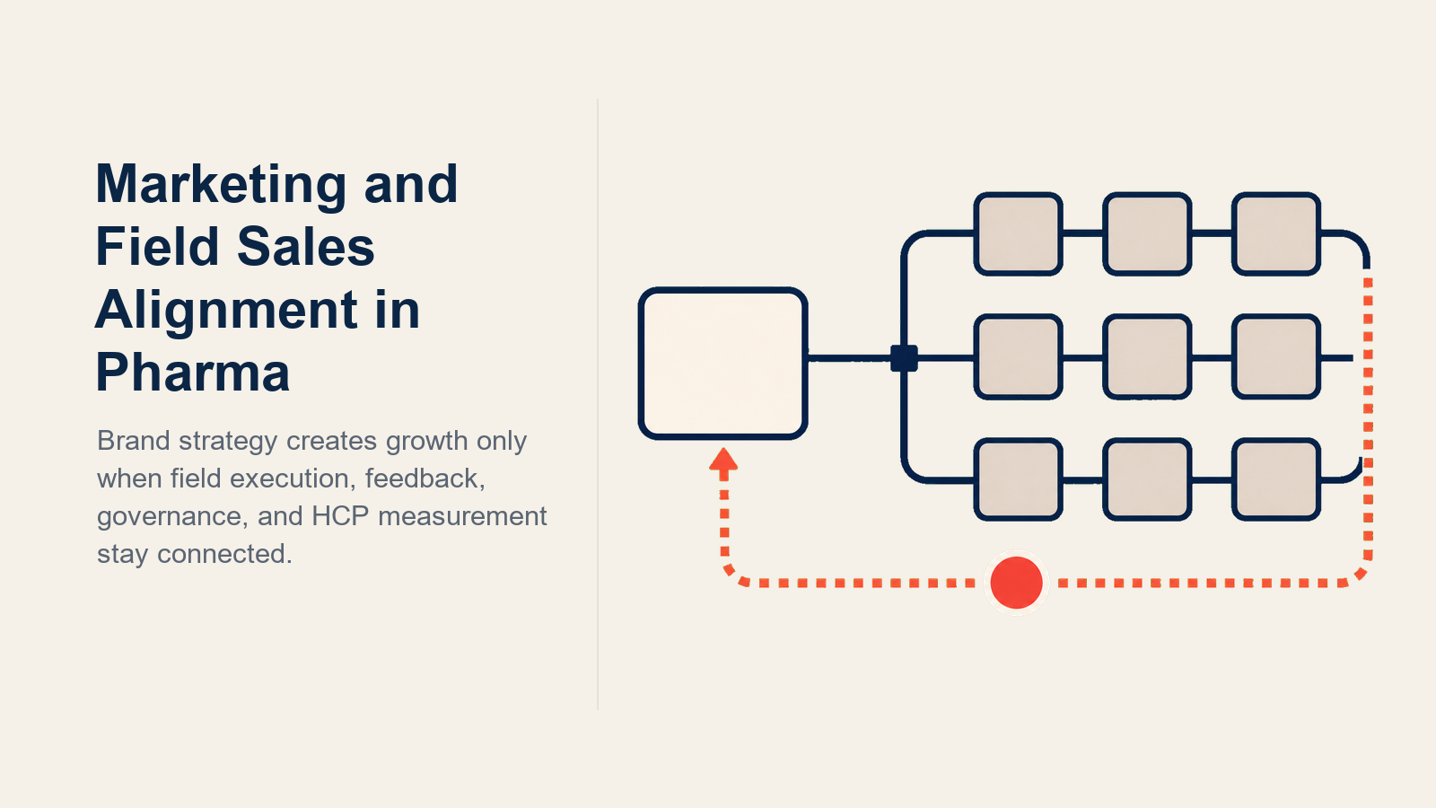 Pharma Marketing and Field Alignment illustrated with brand-to-field bridge with feedback return