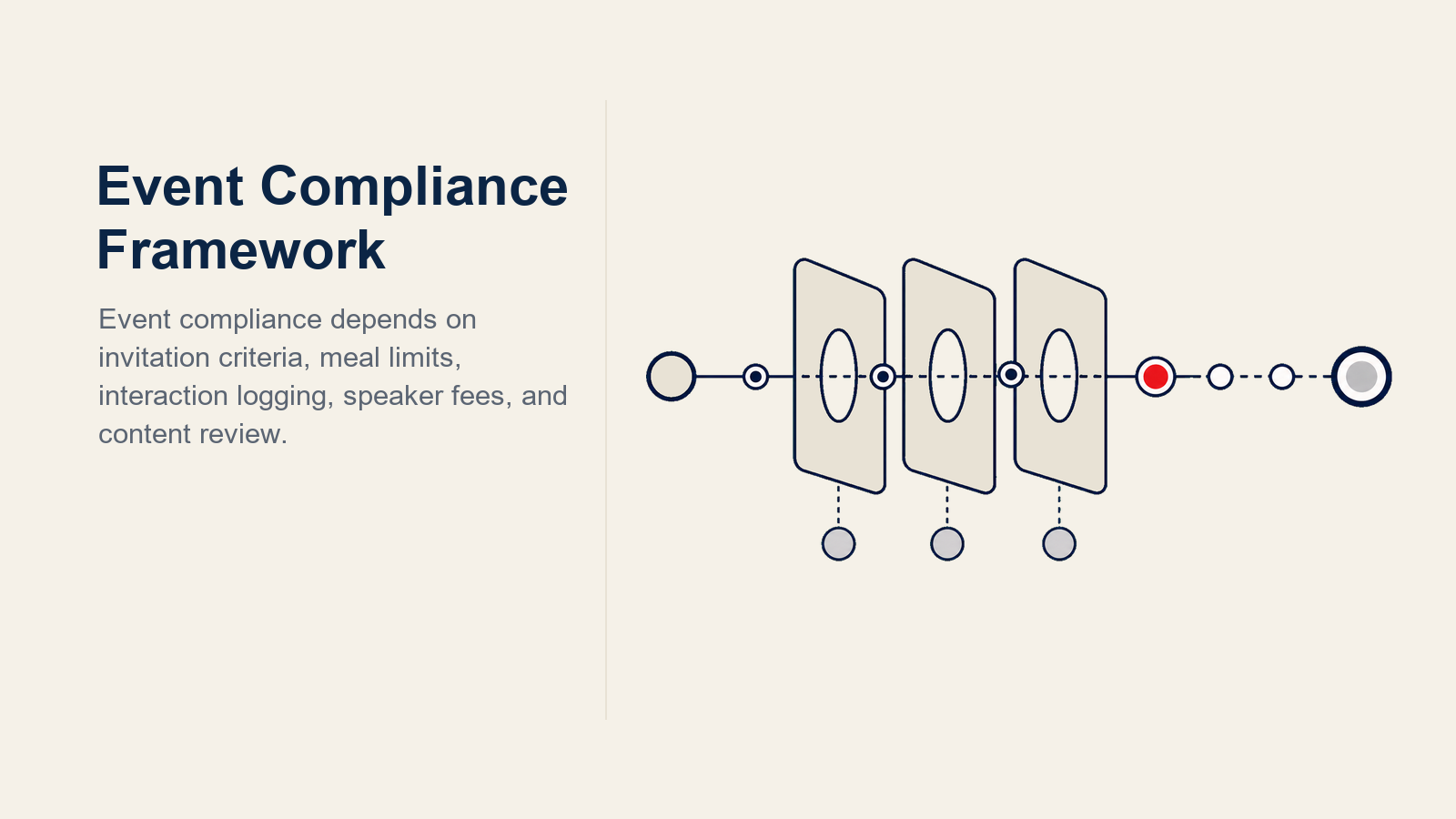 Medical Event Compliance Framework illustrated with five curved compliance layers forming a protective canopy over a small podium and attendee badge