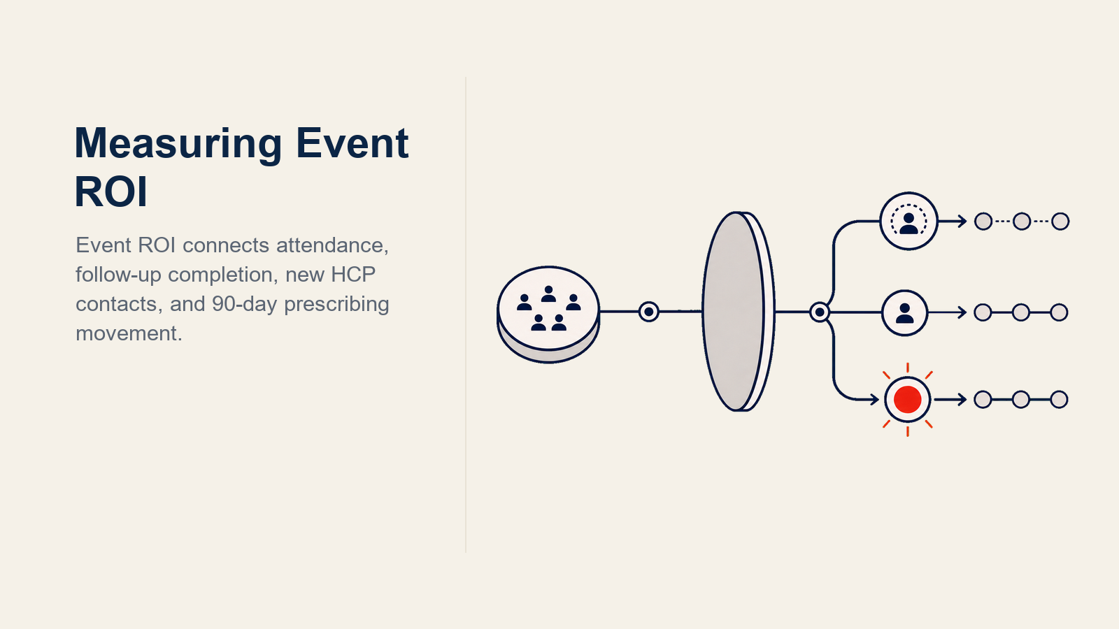 Medical Event ROI Metrics illustrated with a dual-time event ROI gauge with a fast 48-hour dial feeding a larger 90-day prescription dial