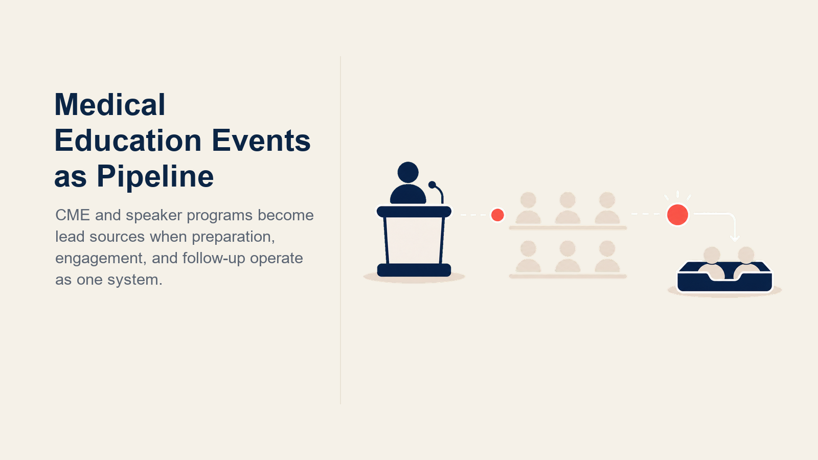 Medical Education Events as Pipeline illustrated with a conference podium folding into a pipeline intake tray with attendee tokens and one coral prescription signal