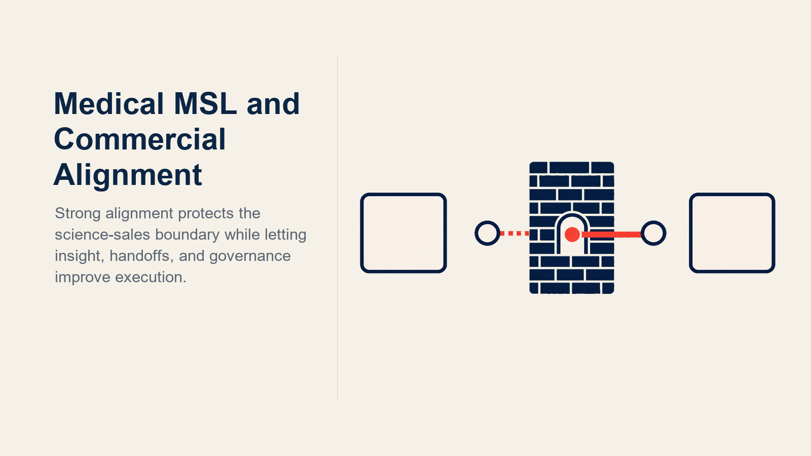 MSL and Commercial Alignment illustrated with two distinct workstream vessels connected by one controlled interface gate
