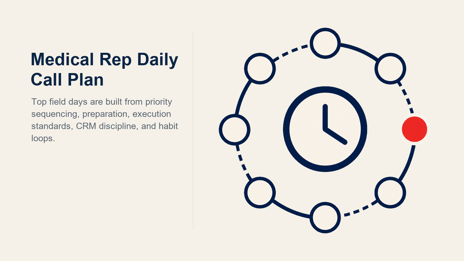 Medical rep daily call plan shown as a priority territory route connecting preparation, HCP calls, and CRM follow-up