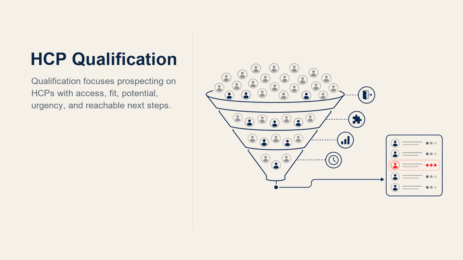HCP Qualification Framework illustrated with four-gate HCP qualification sieve