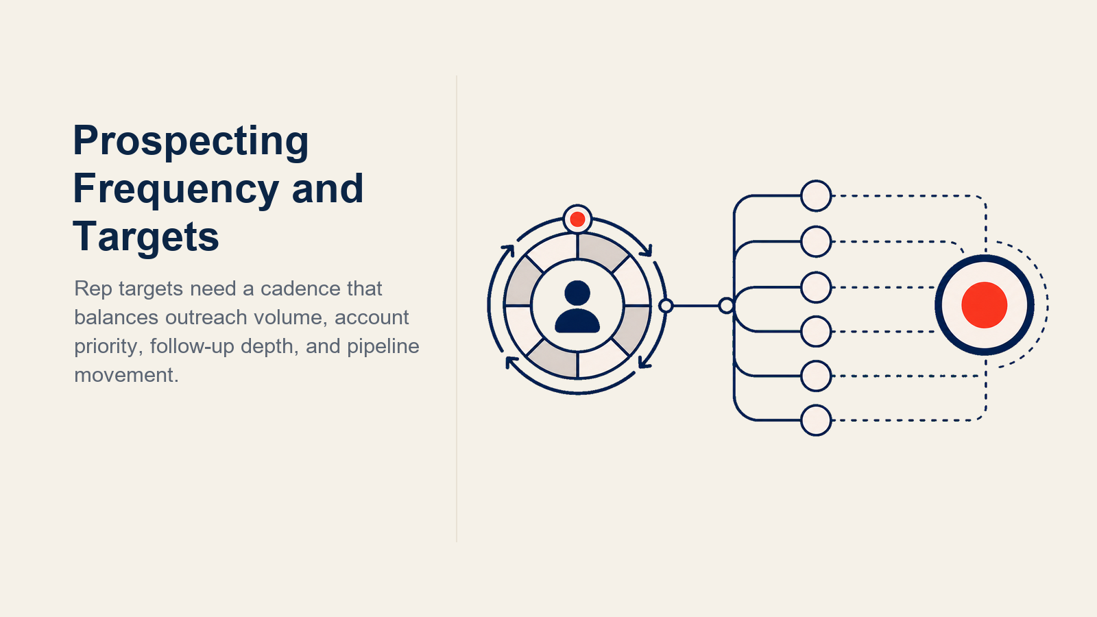 HCP Prospecting Cadence illustrated with dual-ring prospecting cadence clock